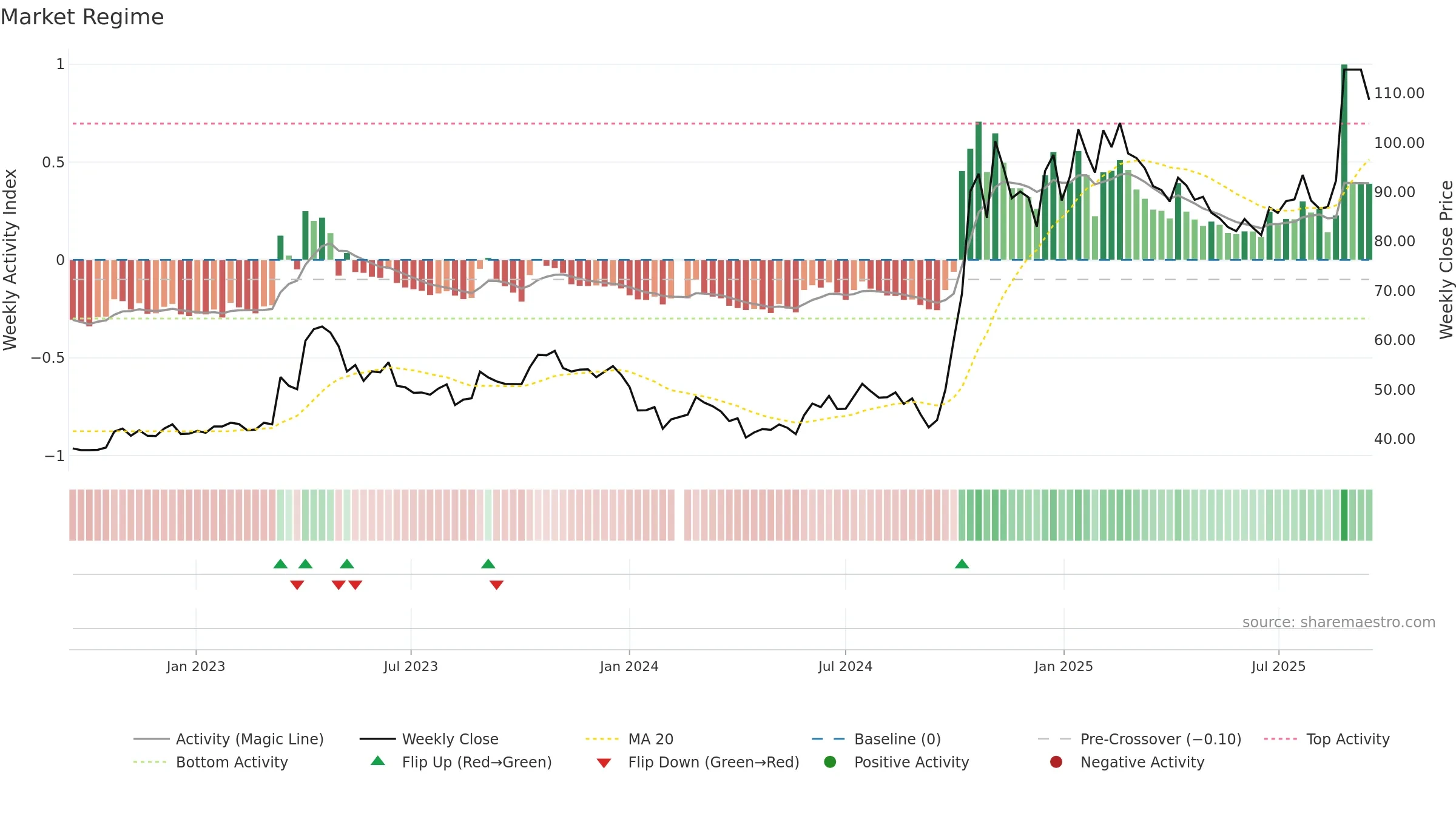 688981 weekly Market Snapshot chart, closing 2025-09-15.