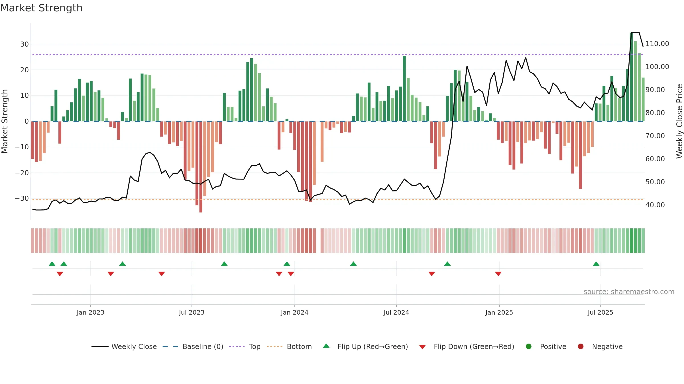 688981 weekly Market Strength chart, closing 2025-09-15.