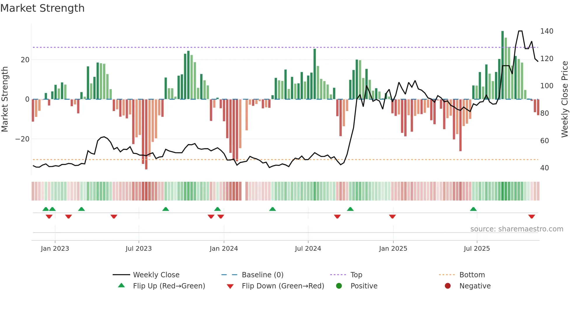 688981 weekly Market Strength chart