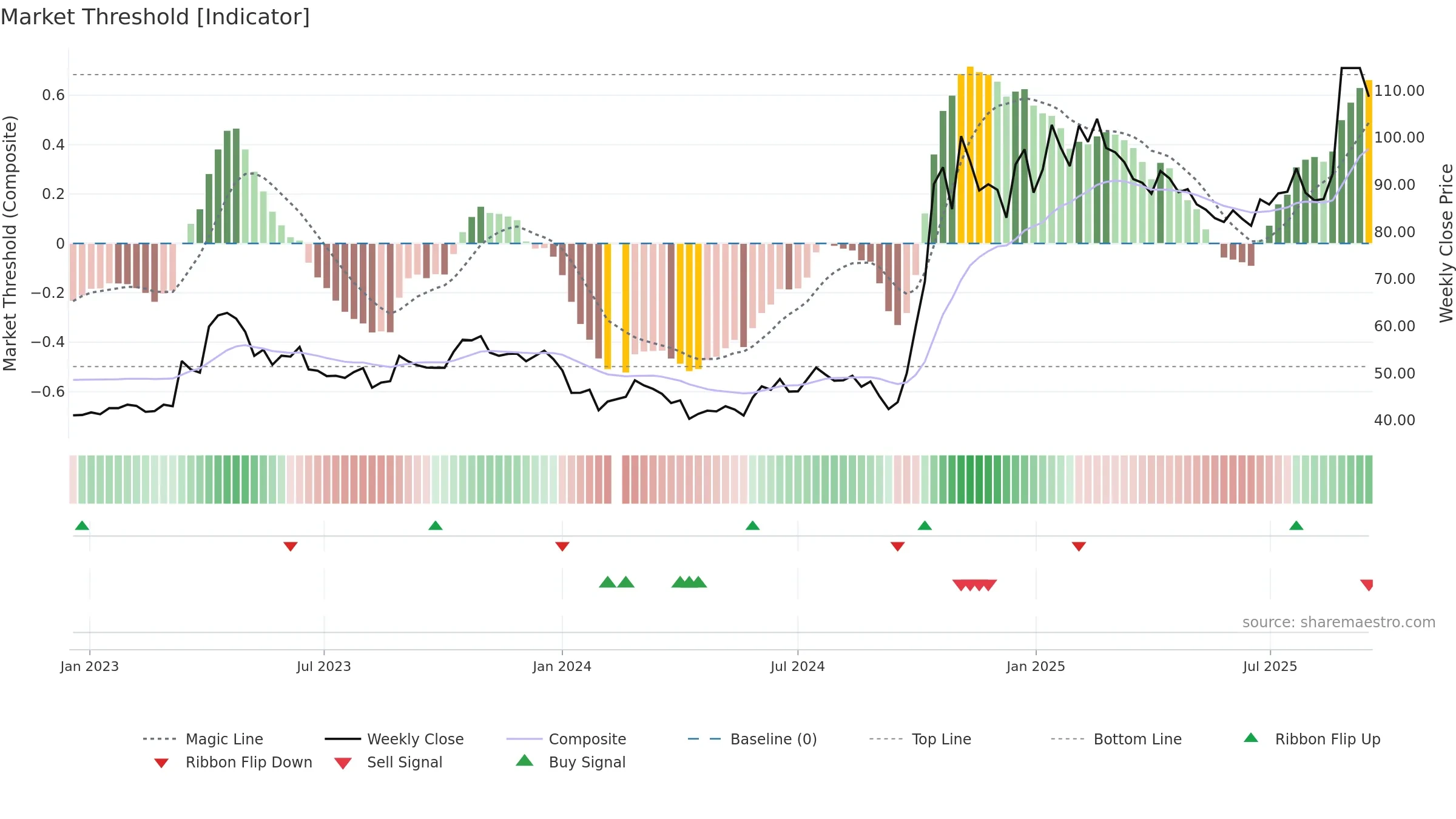 688981 weekly Market Threshold chart, closing 2025-09-15.
