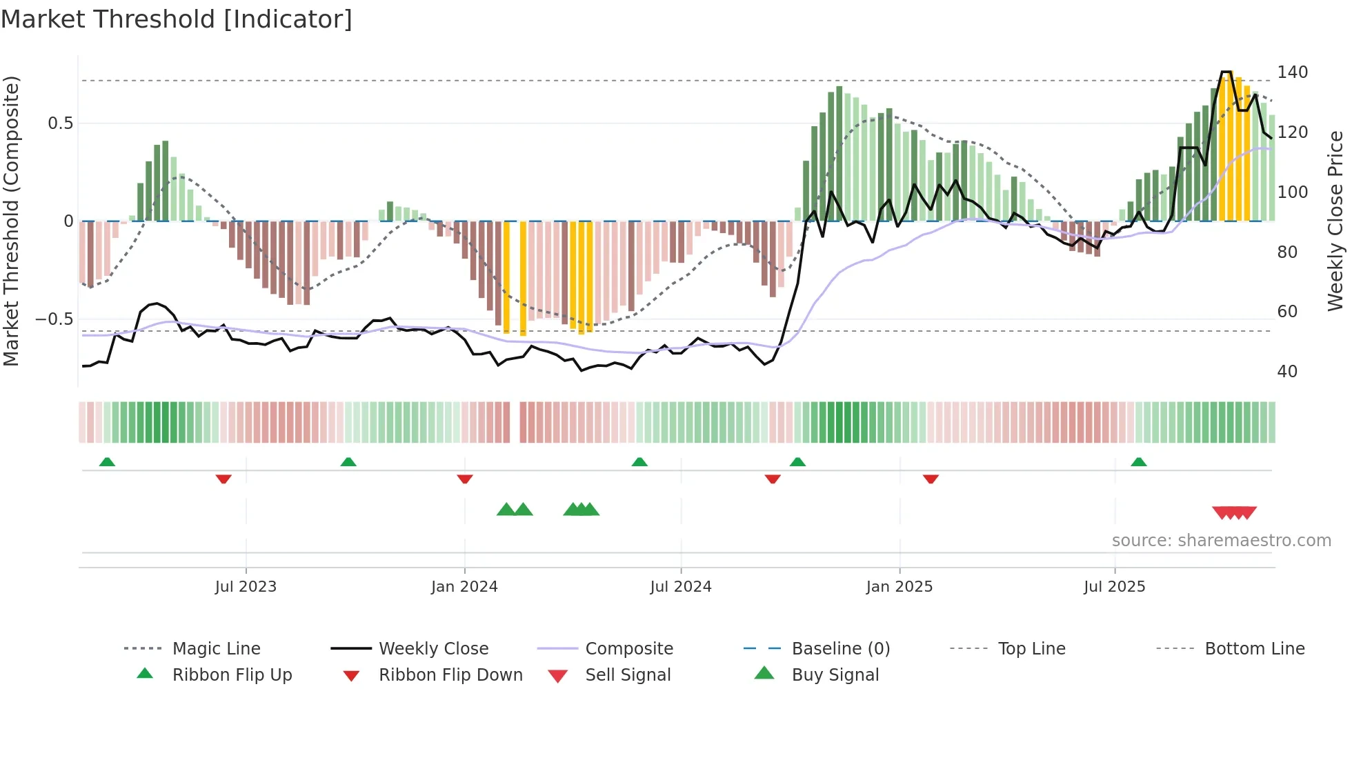 688981 weekly Market Threshold chart
