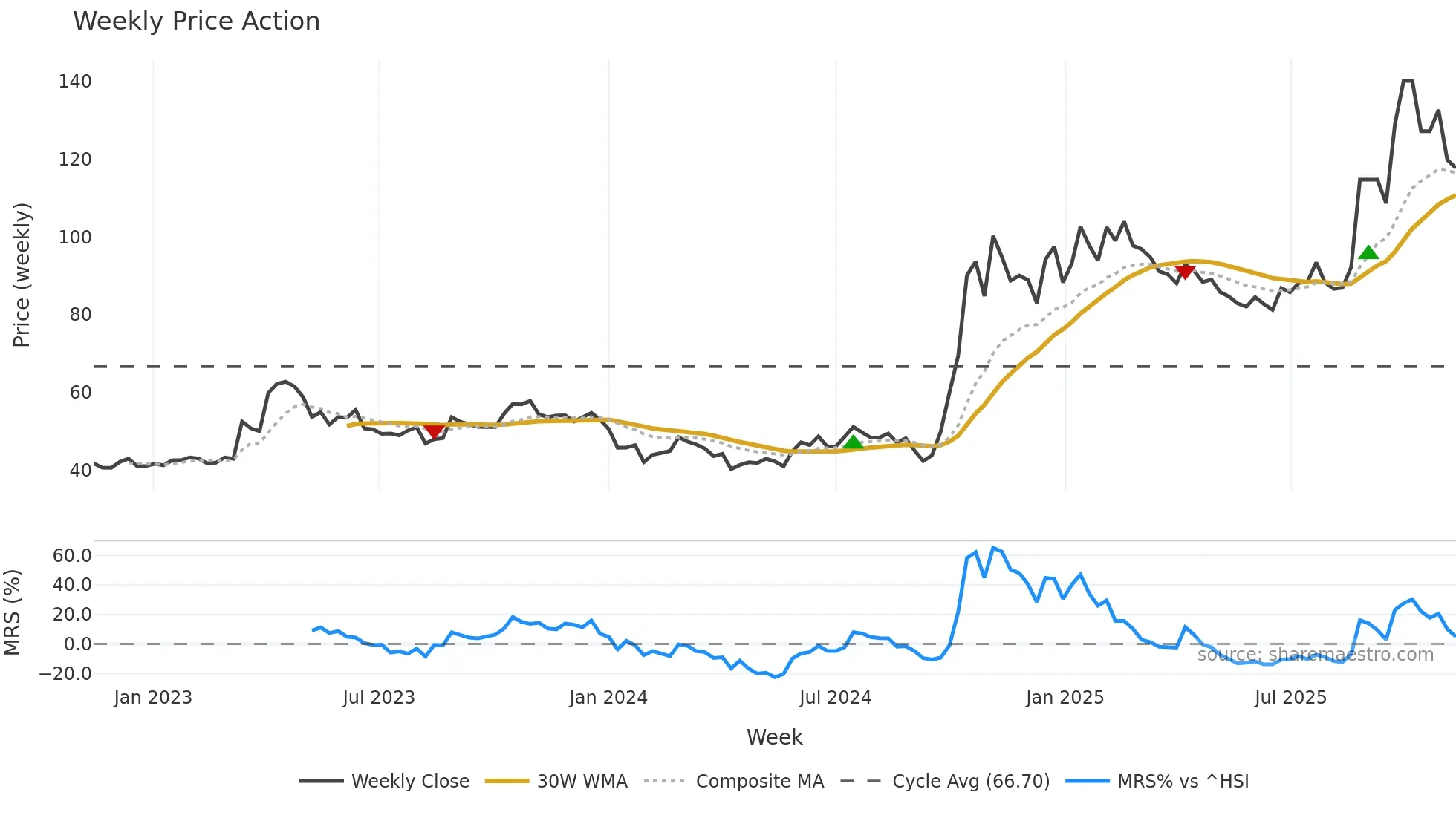 688981 weekly Price Action chart, closing 2025-11-10