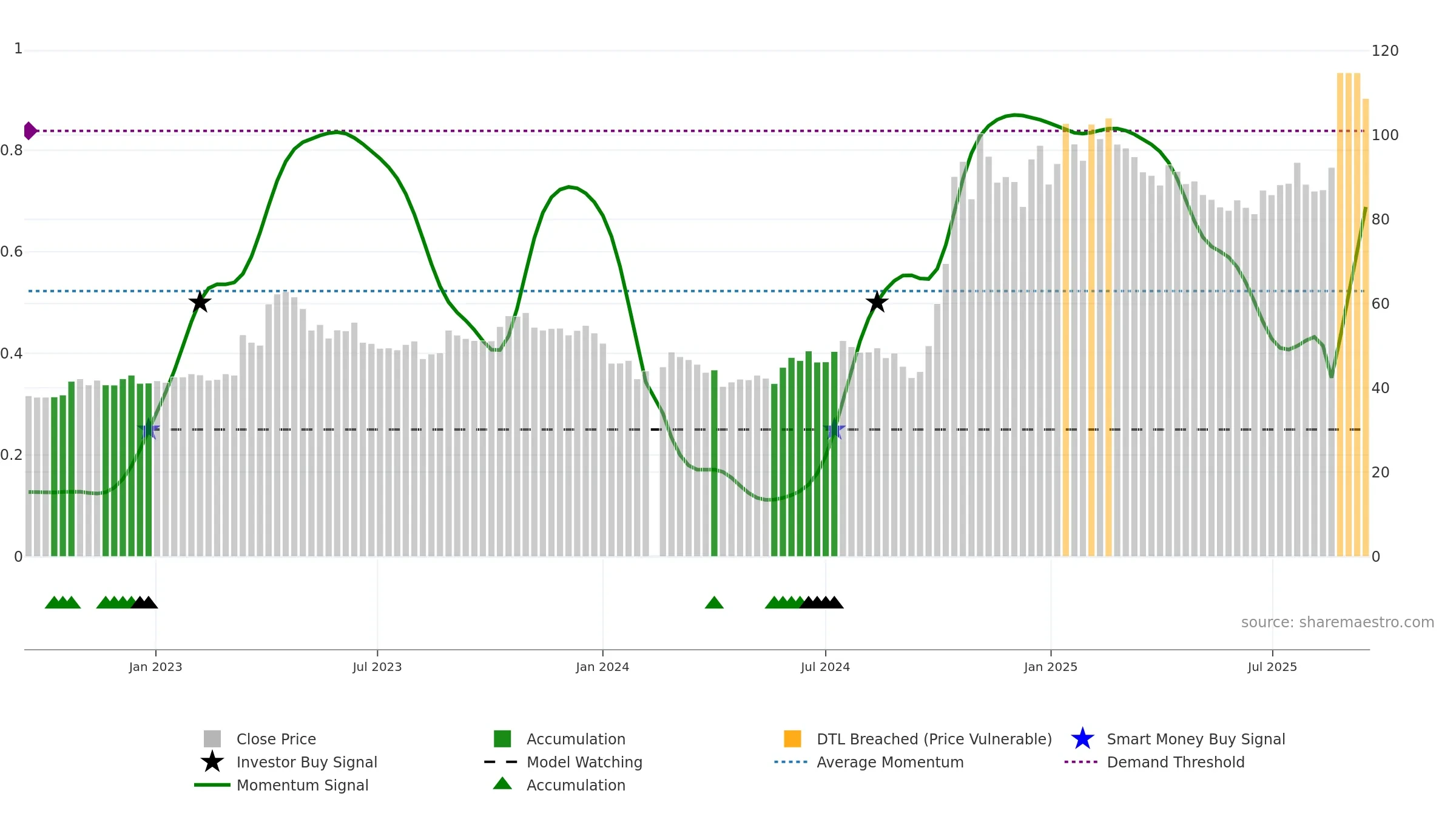 688981 weekly Smart Money chart, closing 2025-09-15.