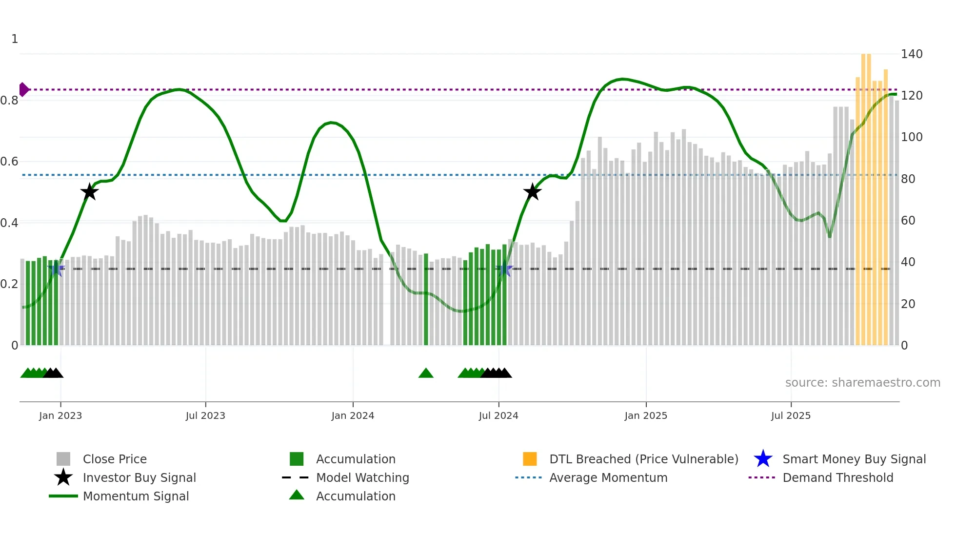 688981 weekly Smart Money chart