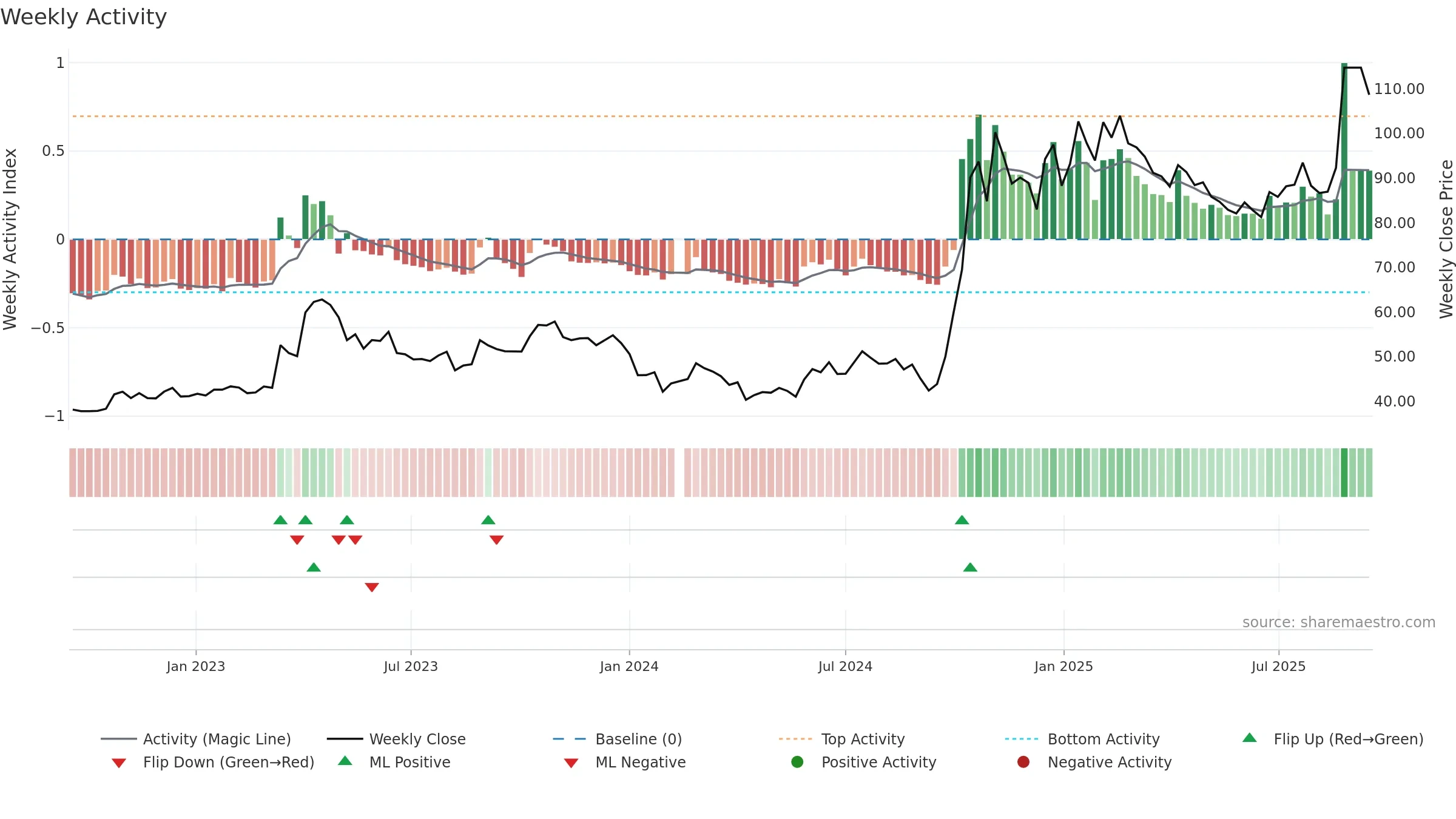 688981 weekly Activity chart, closing 2025-09-15.