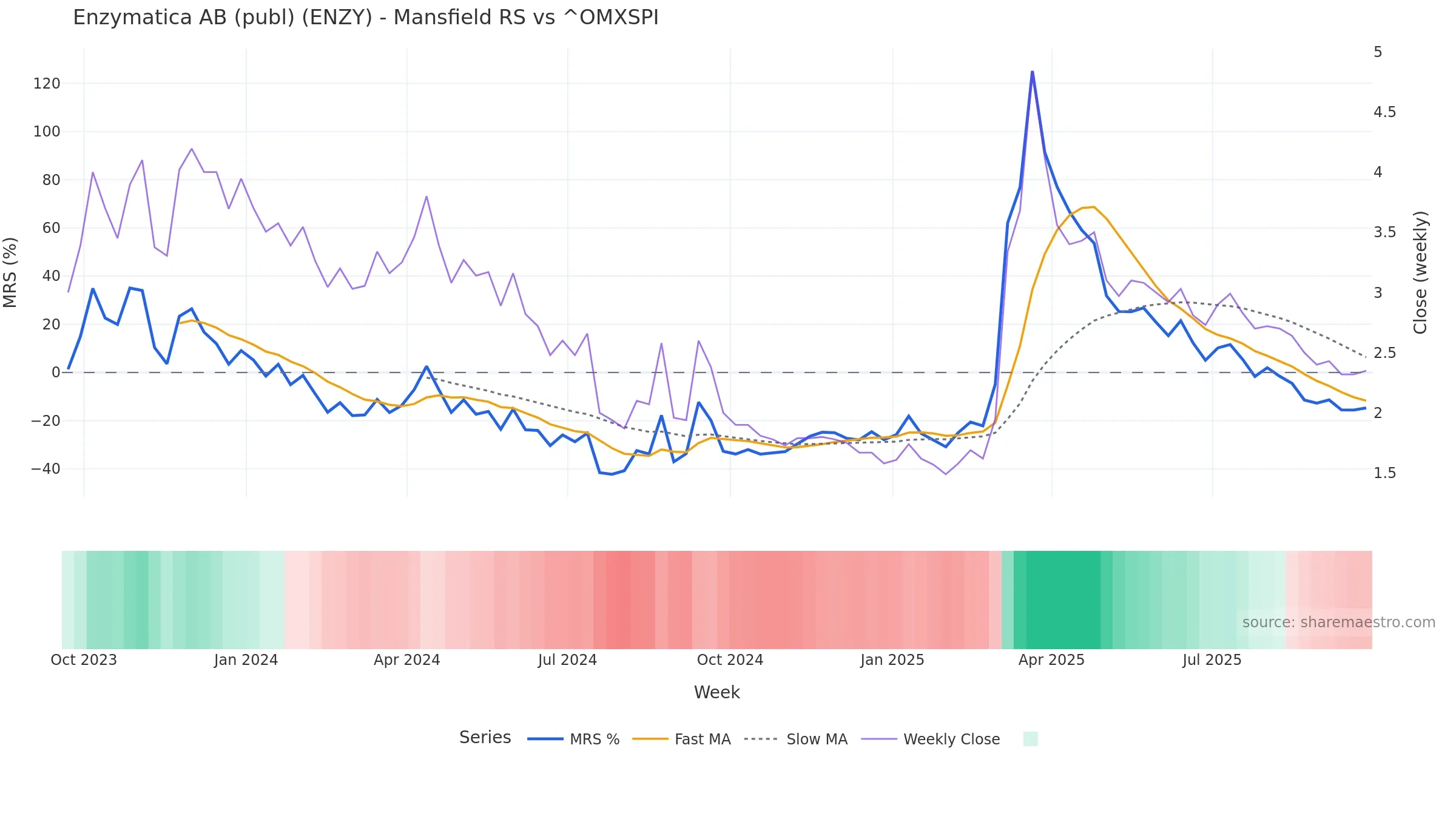 ENZY Mansfield Relative Strength vs ^OMXSPI ENZY Mansfield Relative Strength vs ^OMXSPI — weekly
