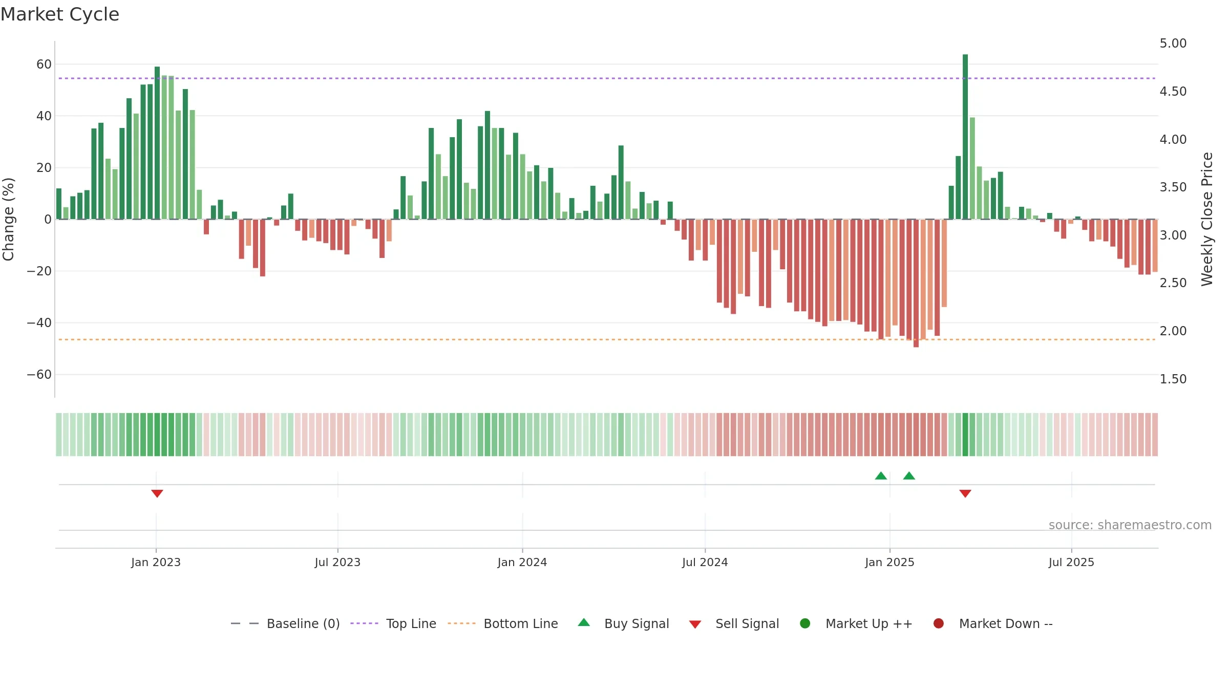 ENZY weekly Market Cycle chart, closing 2025-09-22.
