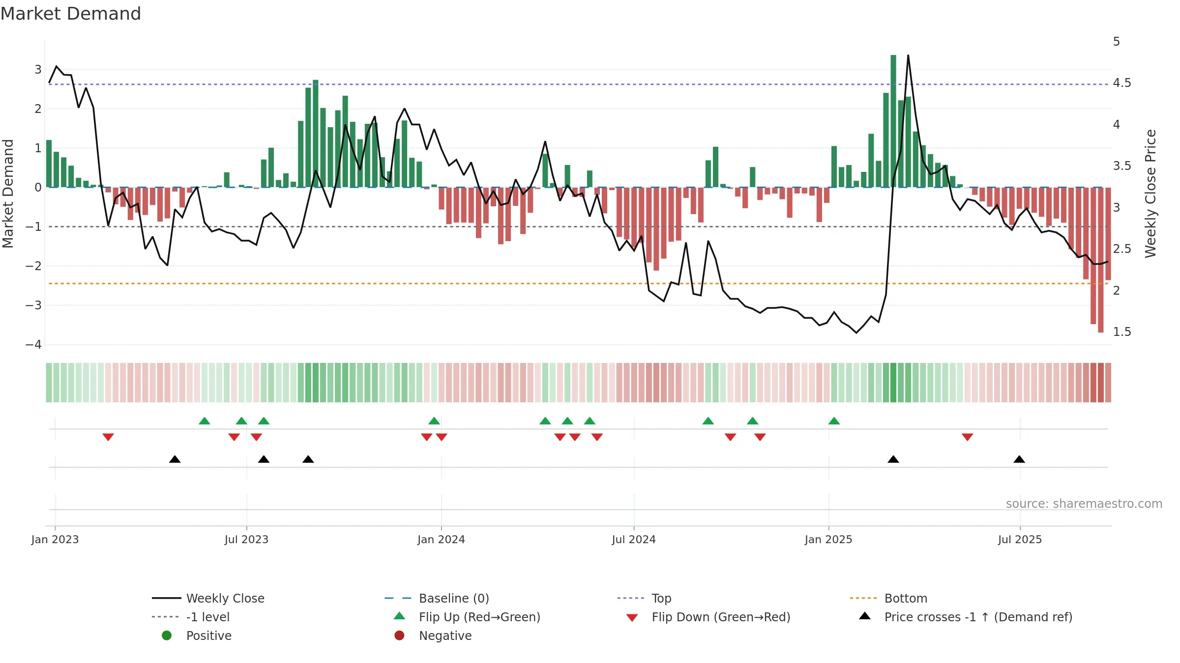 ENZY weekly Market Demand chart, closing 2025-09-22.