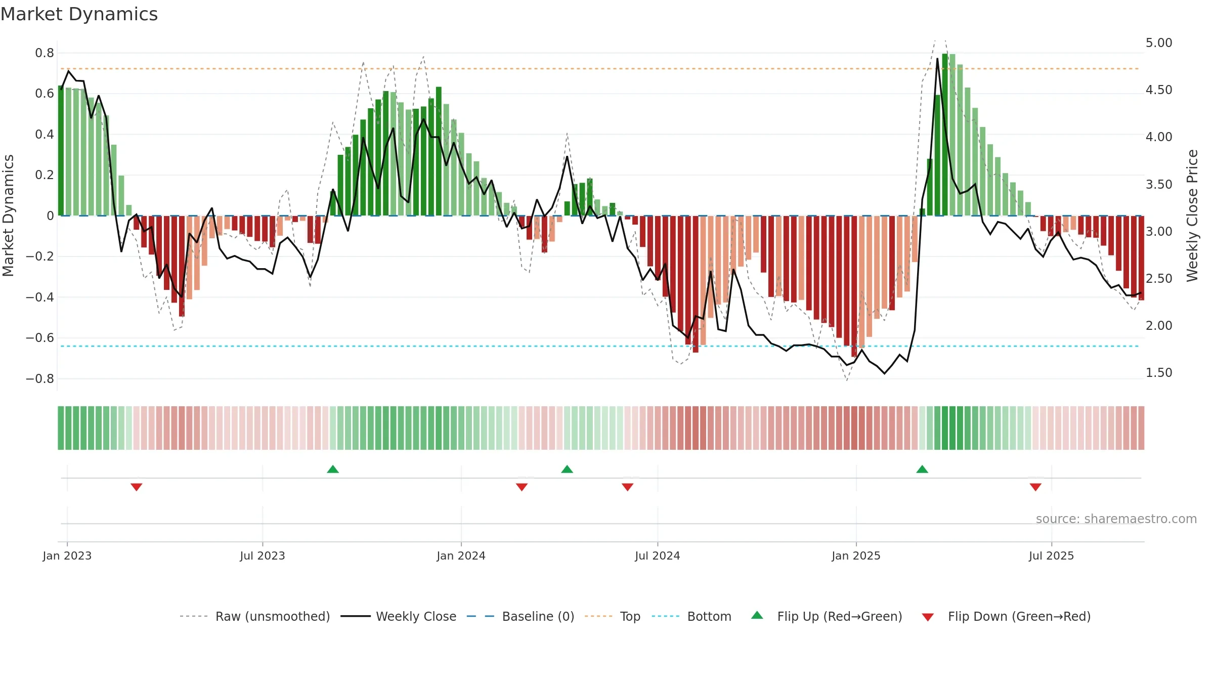 ENZY weekly Market Dynamics chart, closing 2025-09-22.