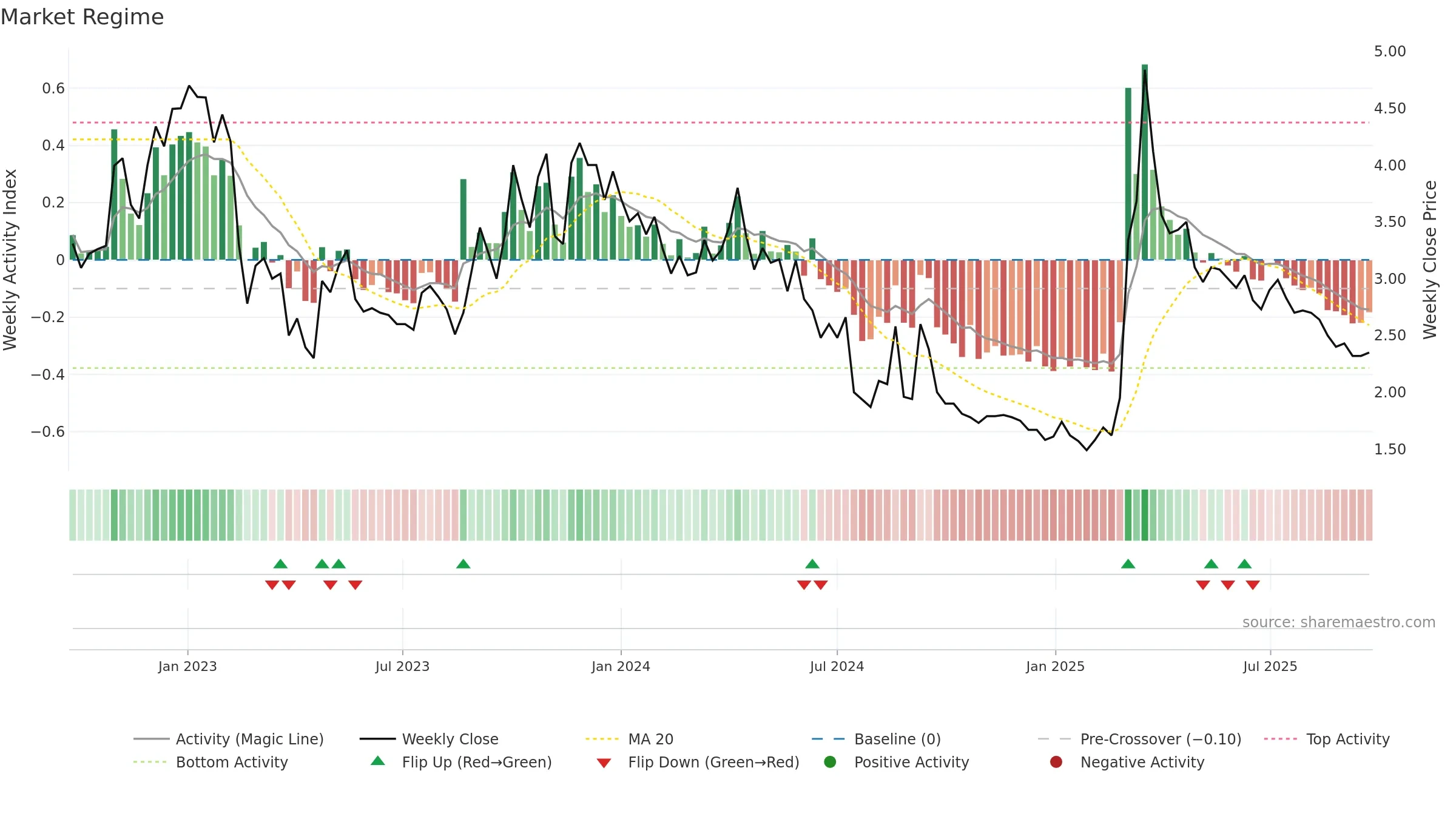 ENZY weekly Market Snapshot chart, closing 2025-09-22.