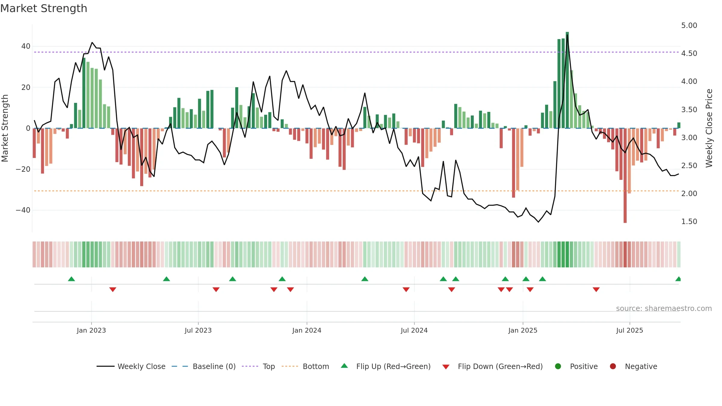 ENZY weekly Market Strength chart, closing 2025-09-22.