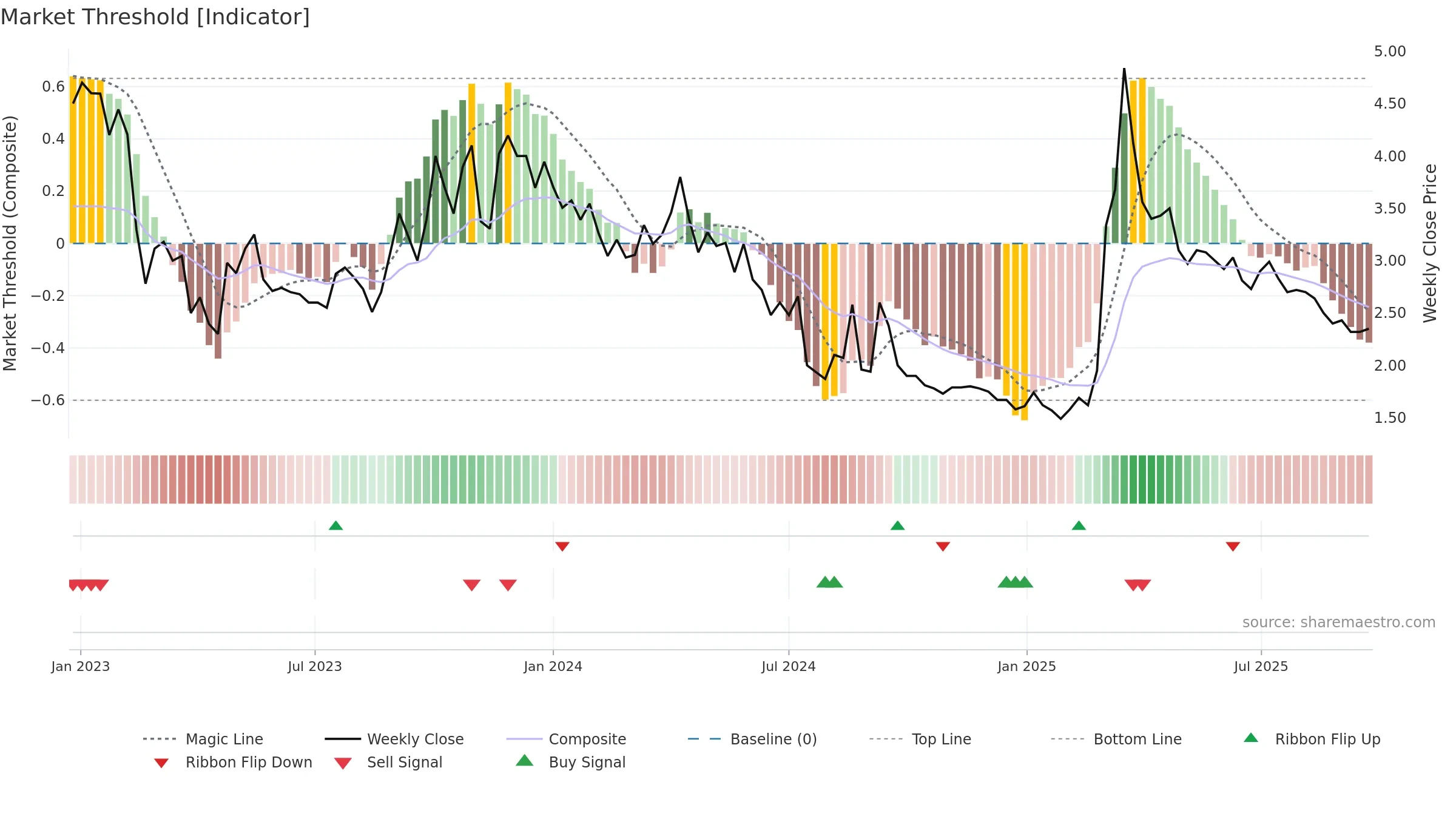 ENZY weekly Market Threshold chart, closing 2025-09-22.