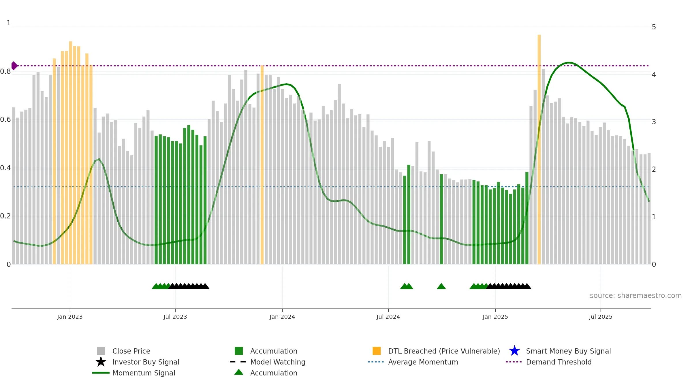 ENZY weekly Smart Money chart, closing 2025-09-22.