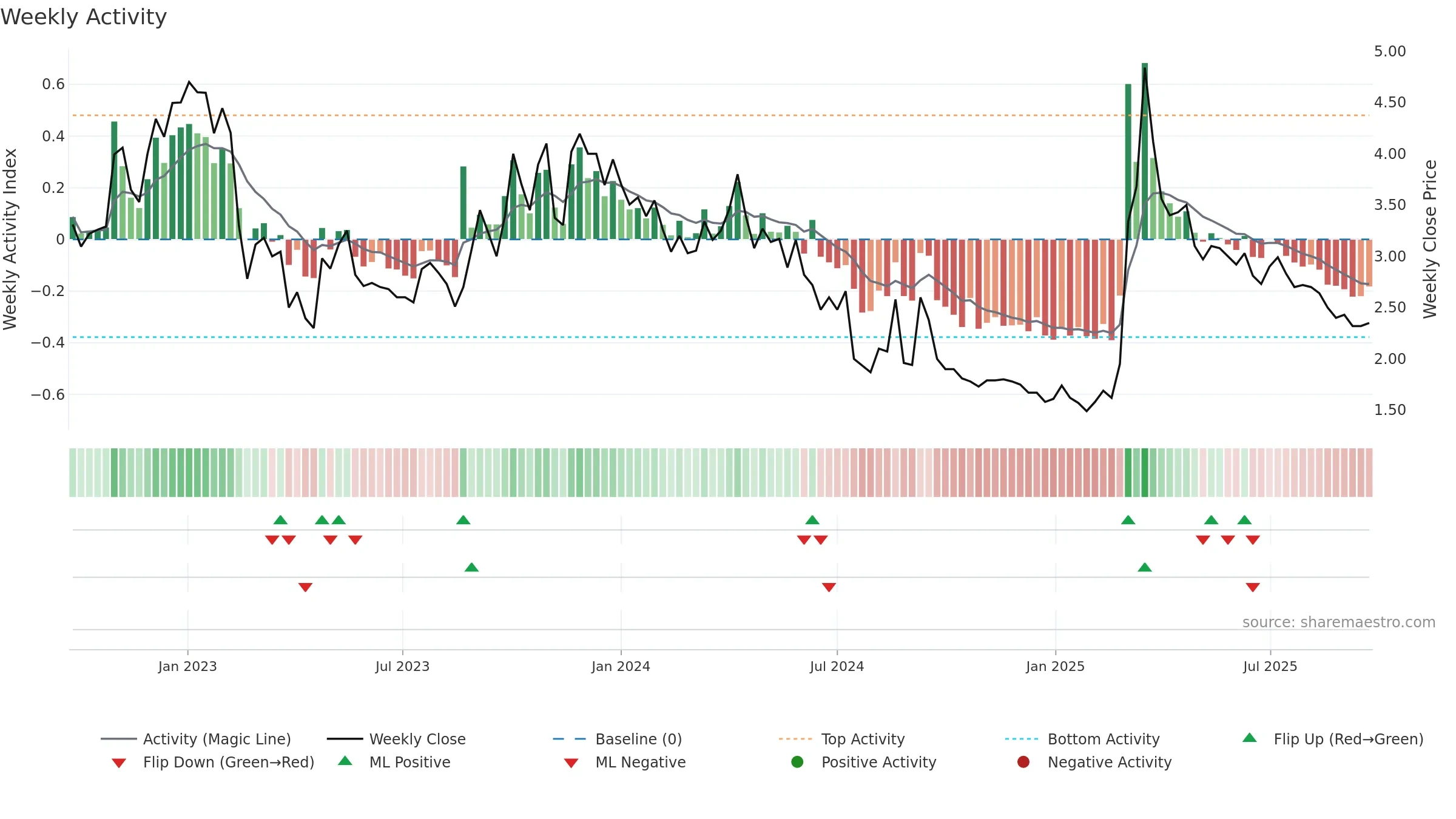 ENZY weekly Activity chart, closing 2025-09-22.