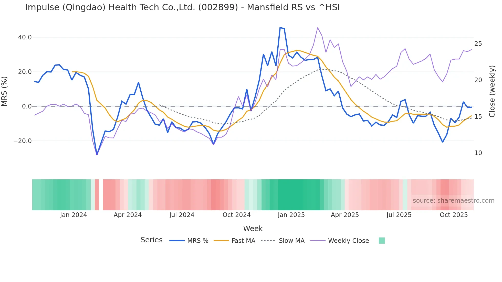 002899 Mansfield Relative Strength chart