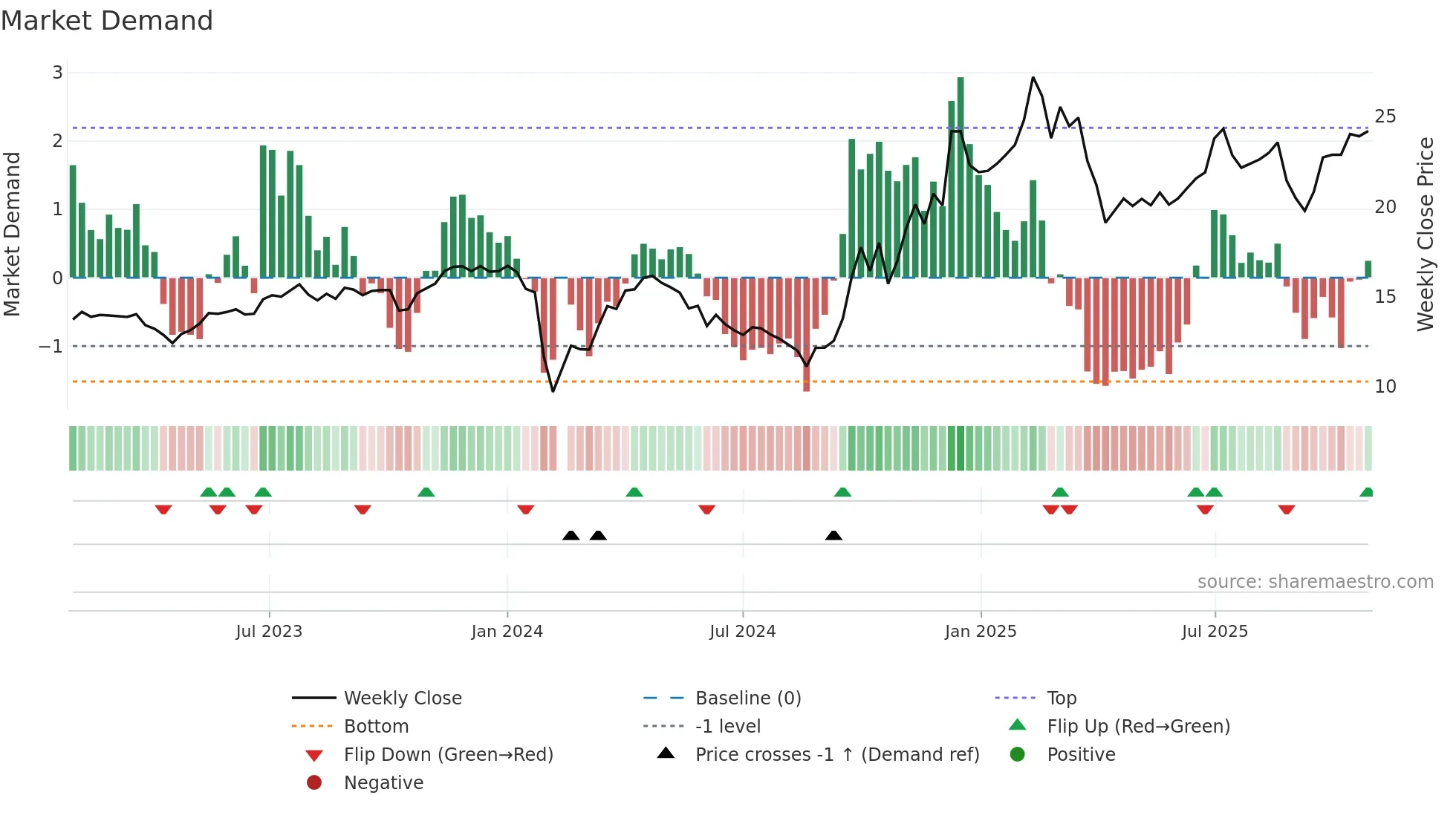002899 weekly Market Demand chart