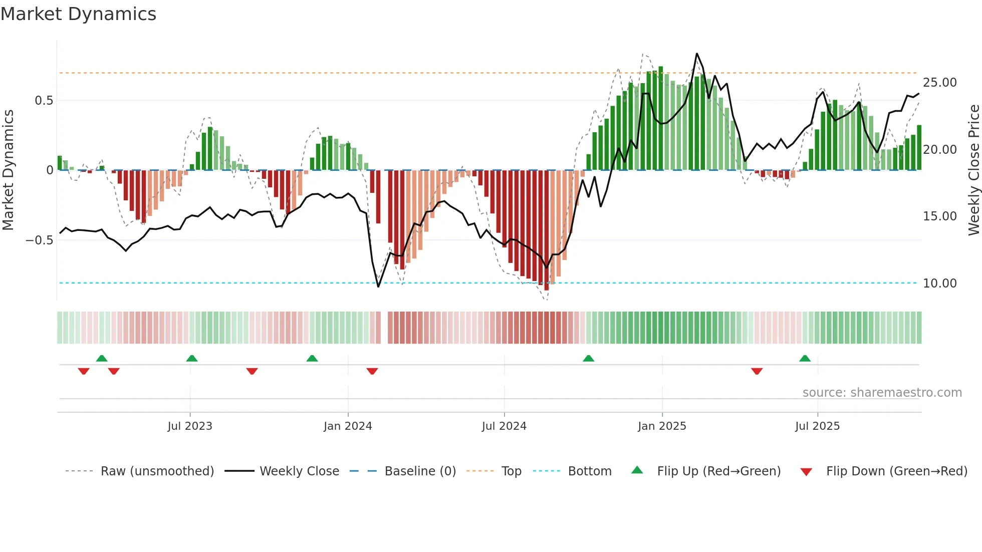 002899 weekly Market Dynamics chart