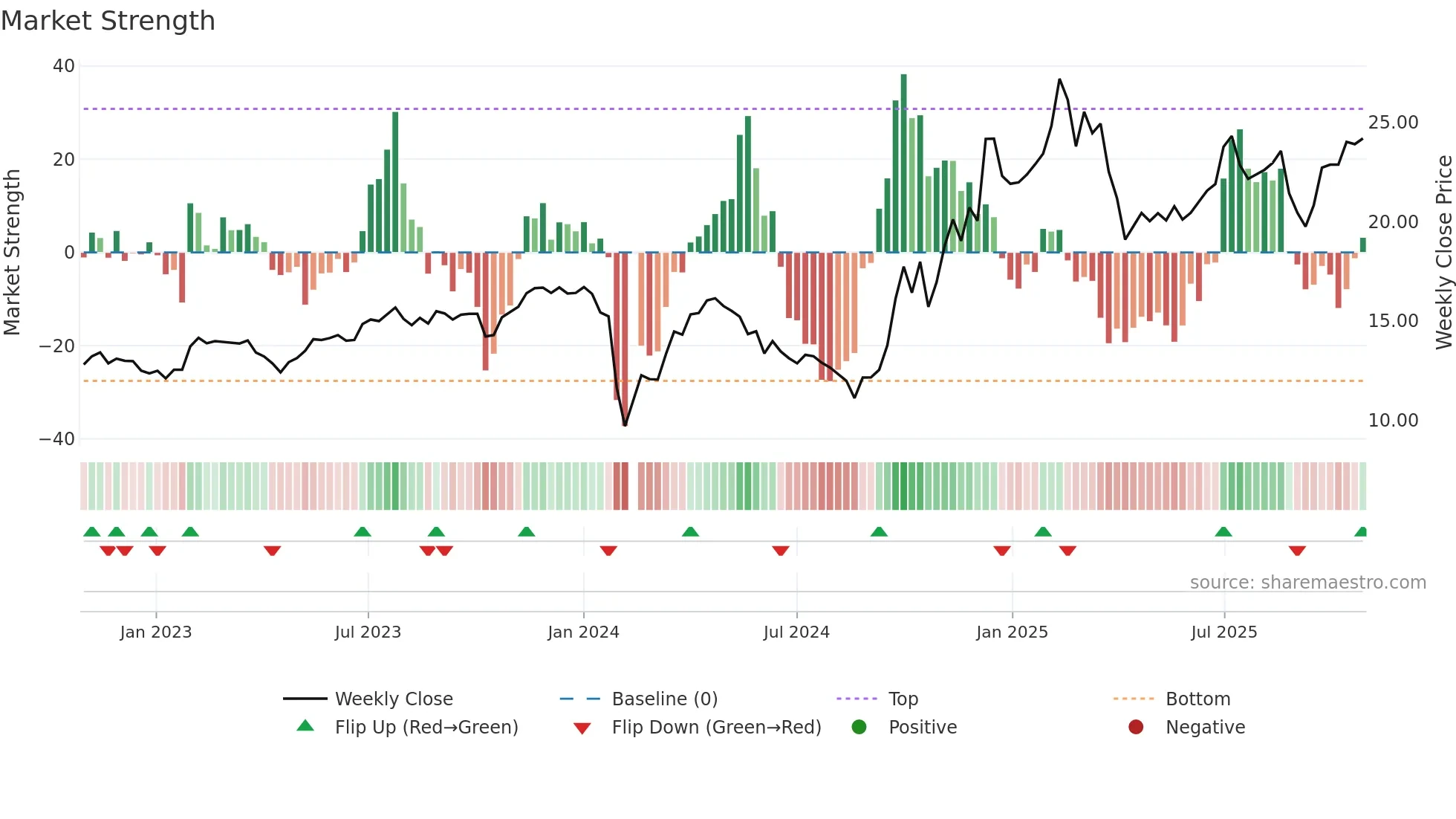 002899 weekly Market Strength chart