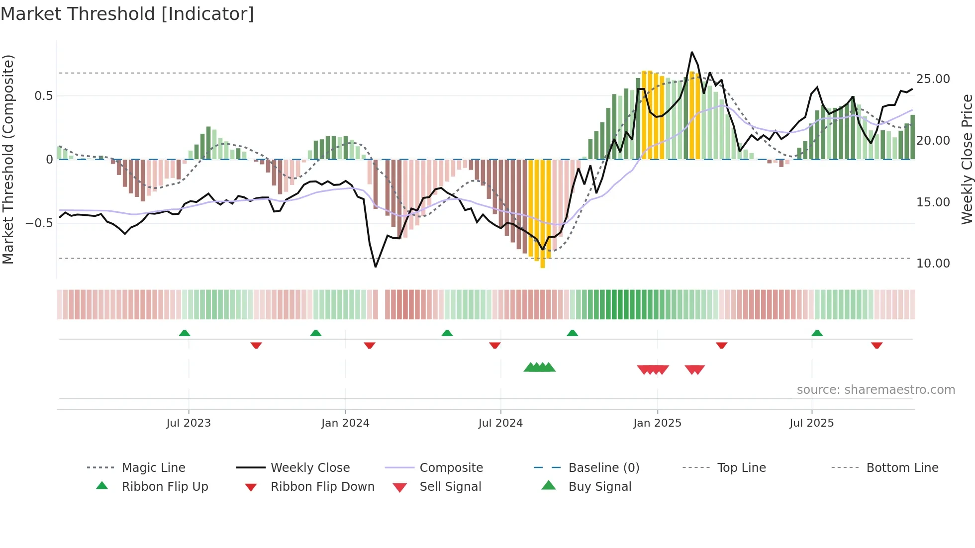 002899 weekly Market Threshold chart