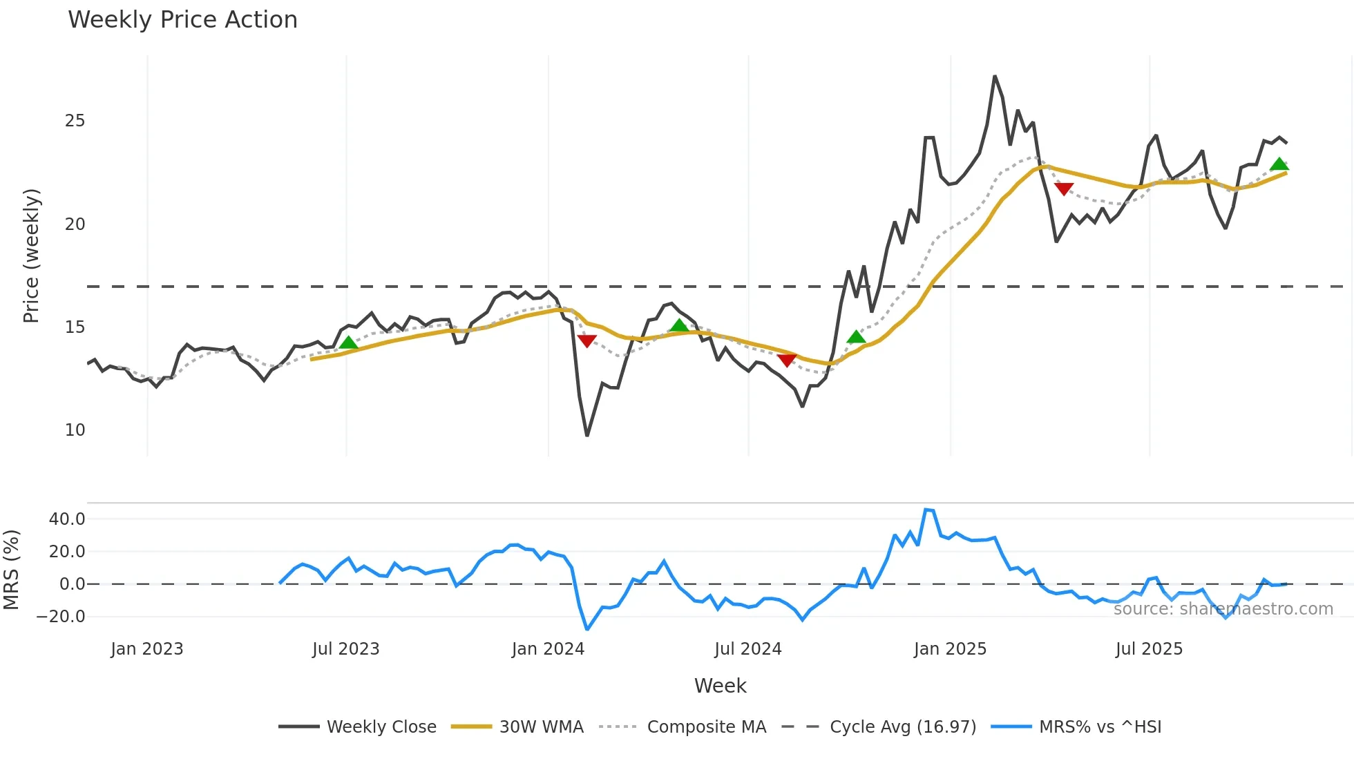 002899 weekly Price Action chart, closing 2025-10-27