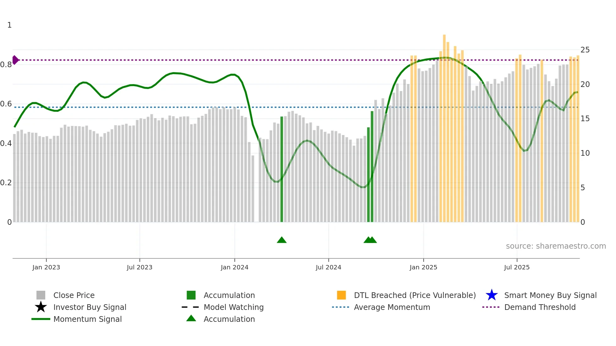 002899 weekly Smart Money chart