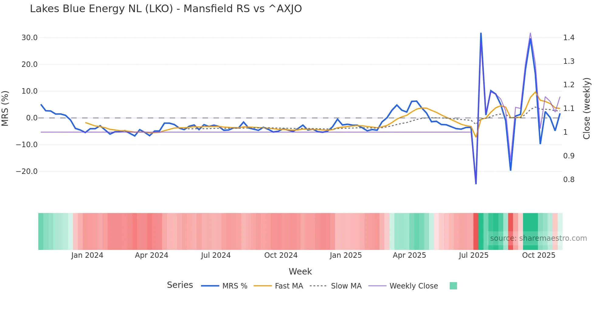 LKO Mansfield Relative Strength chart