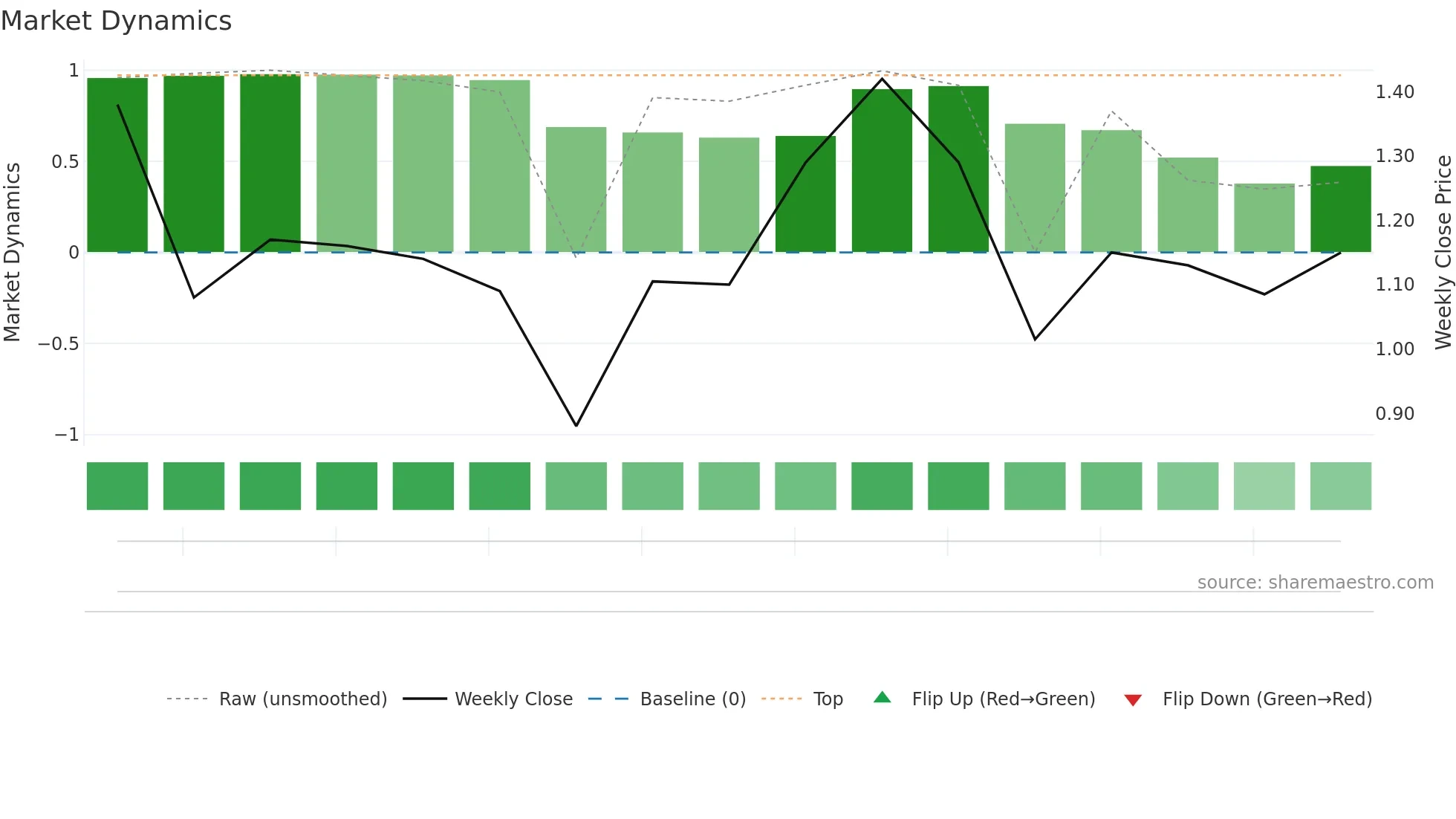 LKO weekly Market Dynamics chart