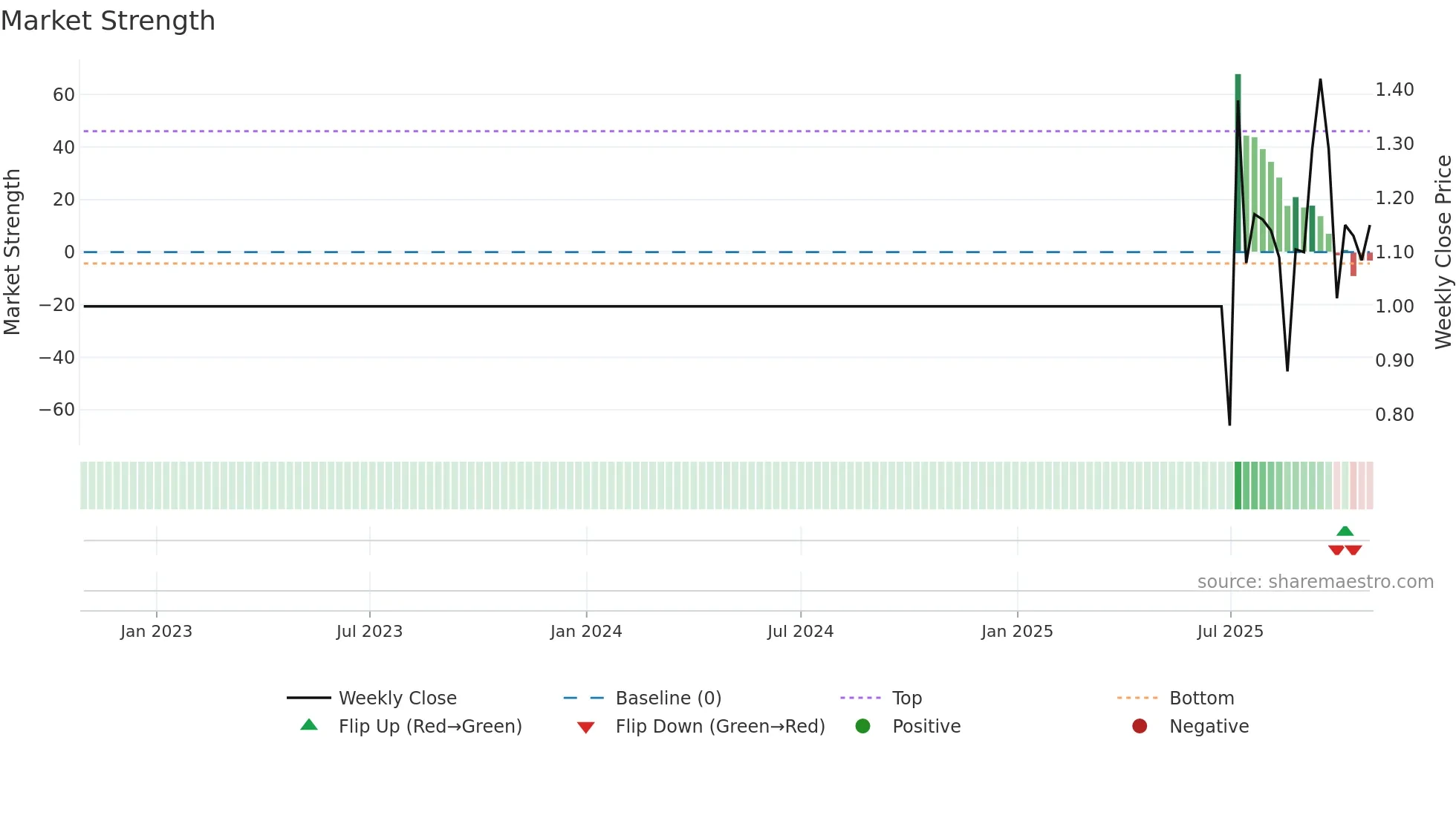 LKO weekly Market Strength chart