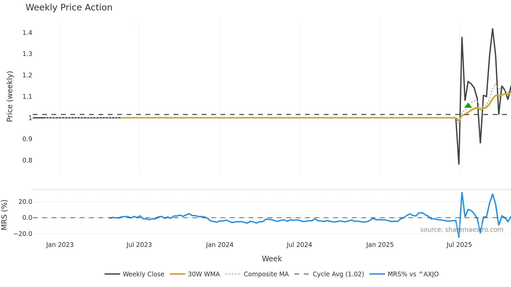 LKO weekly Price Action chart, closing 2025-10-27