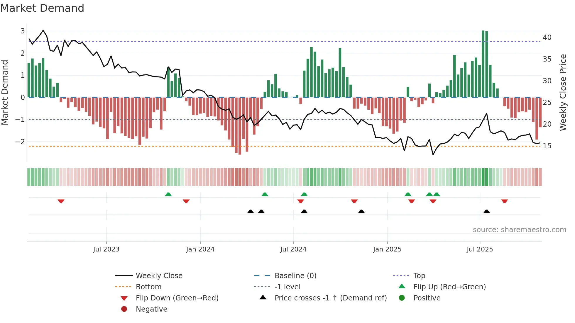 LEON weekly Market Demand chart
