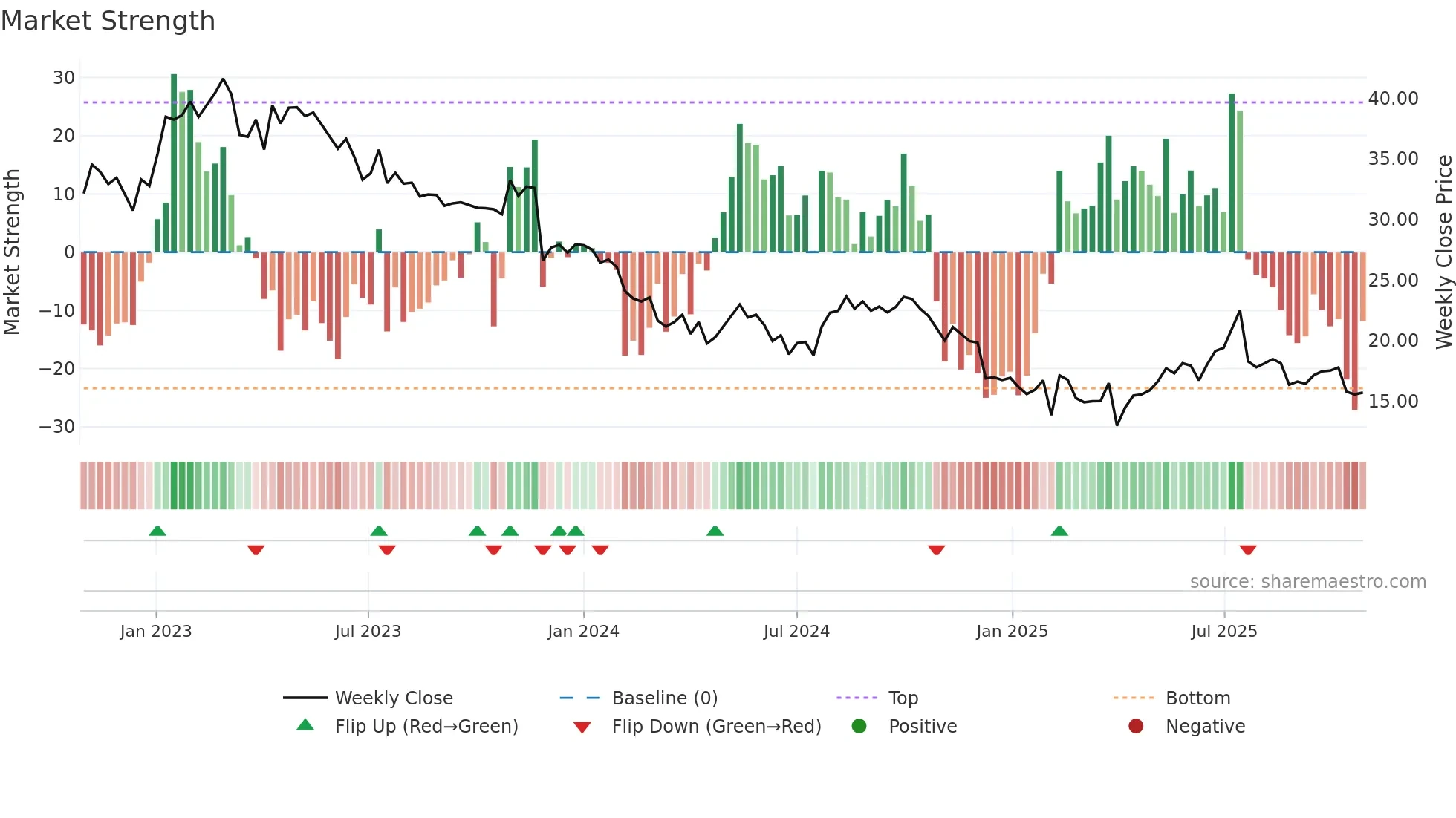 LEON weekly Market Strength chart