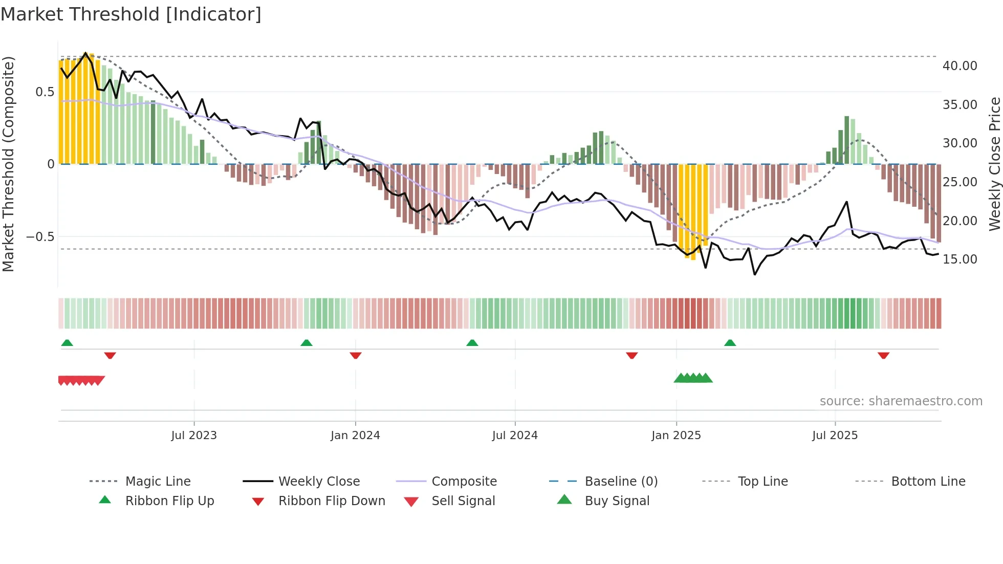LEON weekly Market Threshold chart