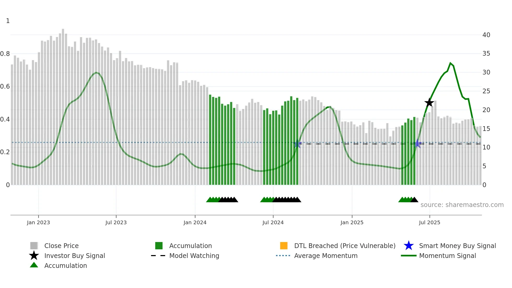 LEON weekly Smart Money chart