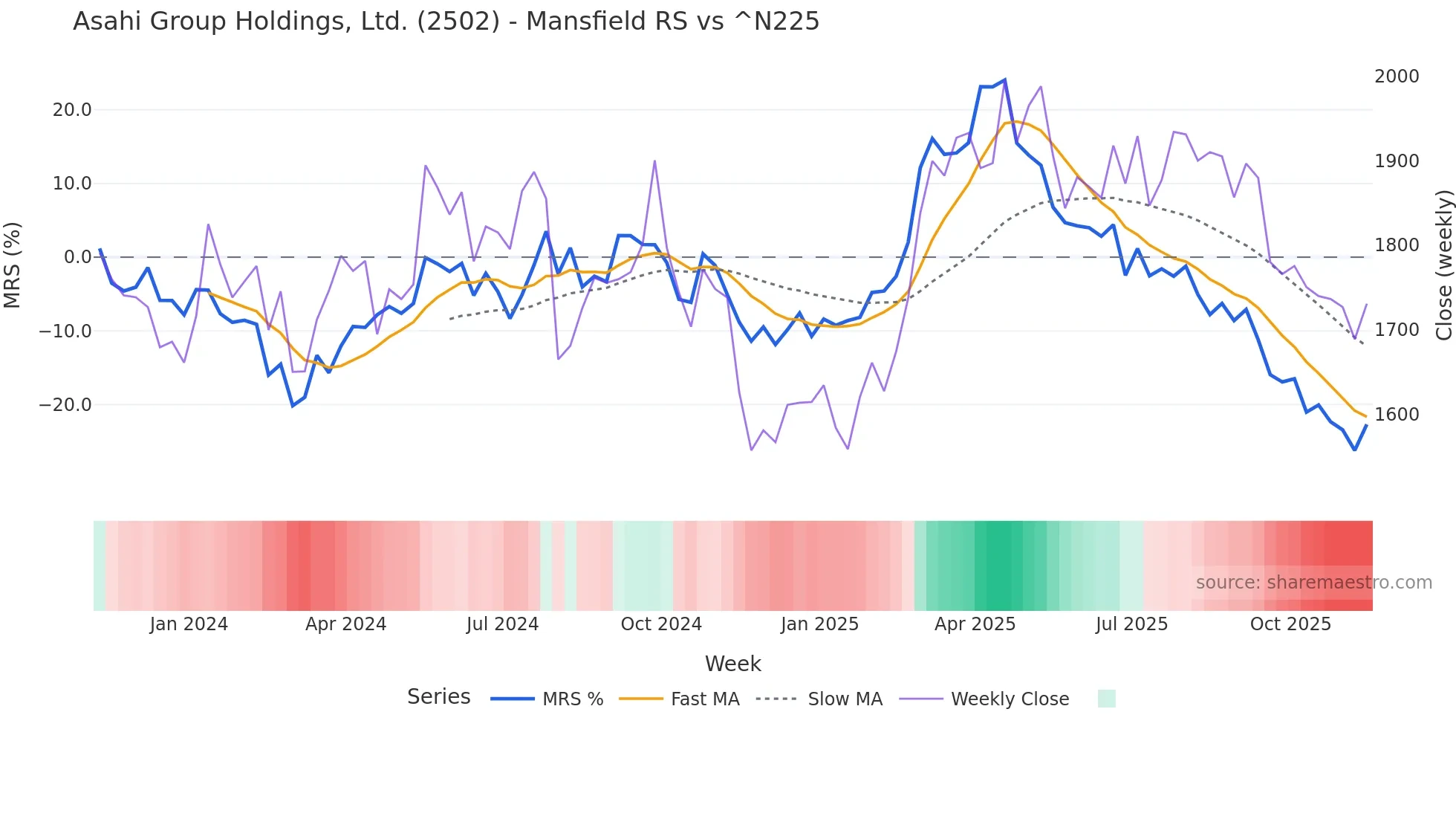 2502 Mansfield Relative Strength chart