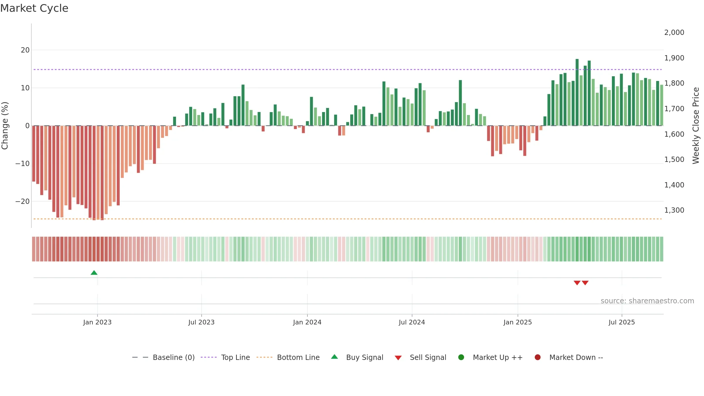 2502 weekly Market Cycle chart, closing 2025-09-08.