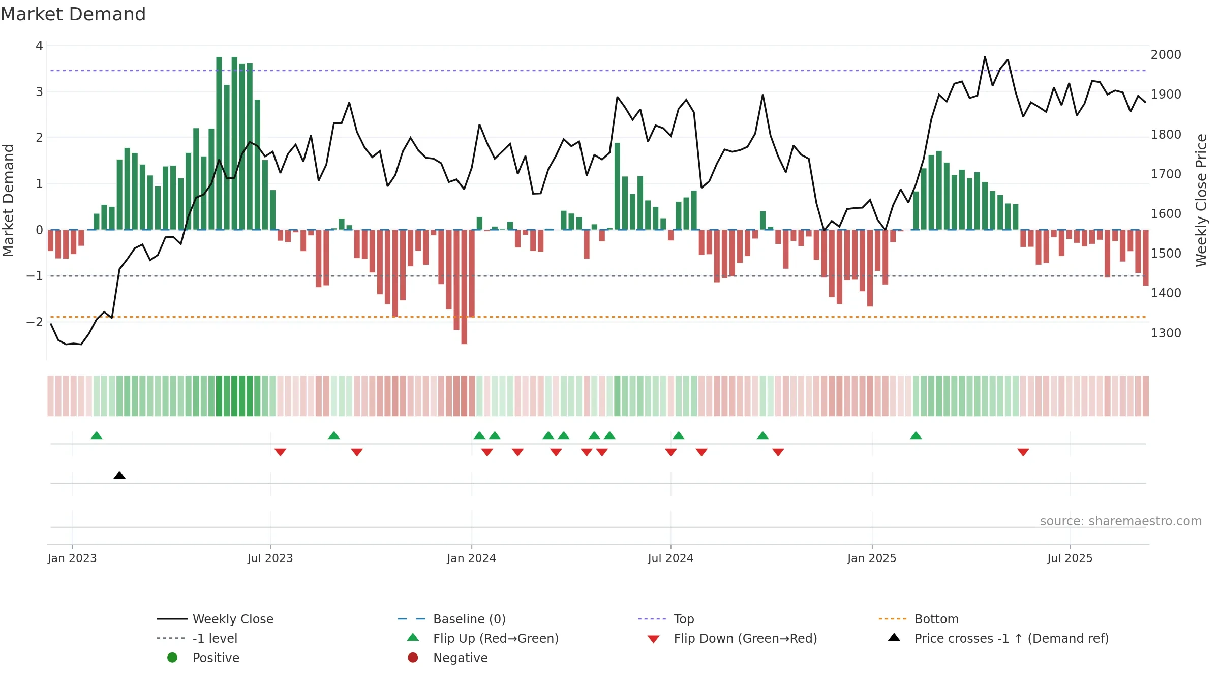 2502 weekly Market Demand chart, closing 2025-09-08.