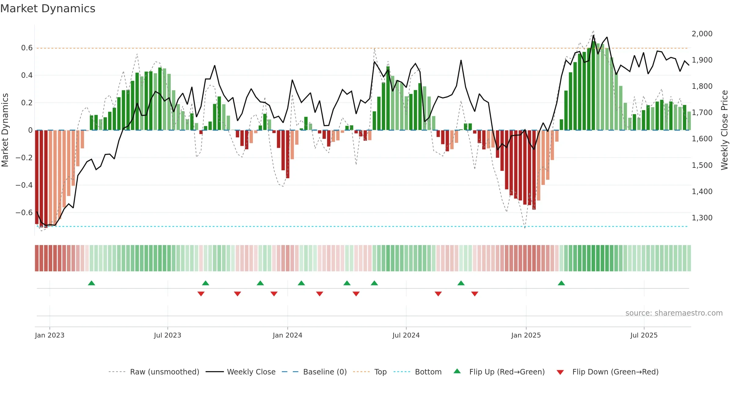 2502 weekly Market Dynamics chart, closing 2025-09-08.