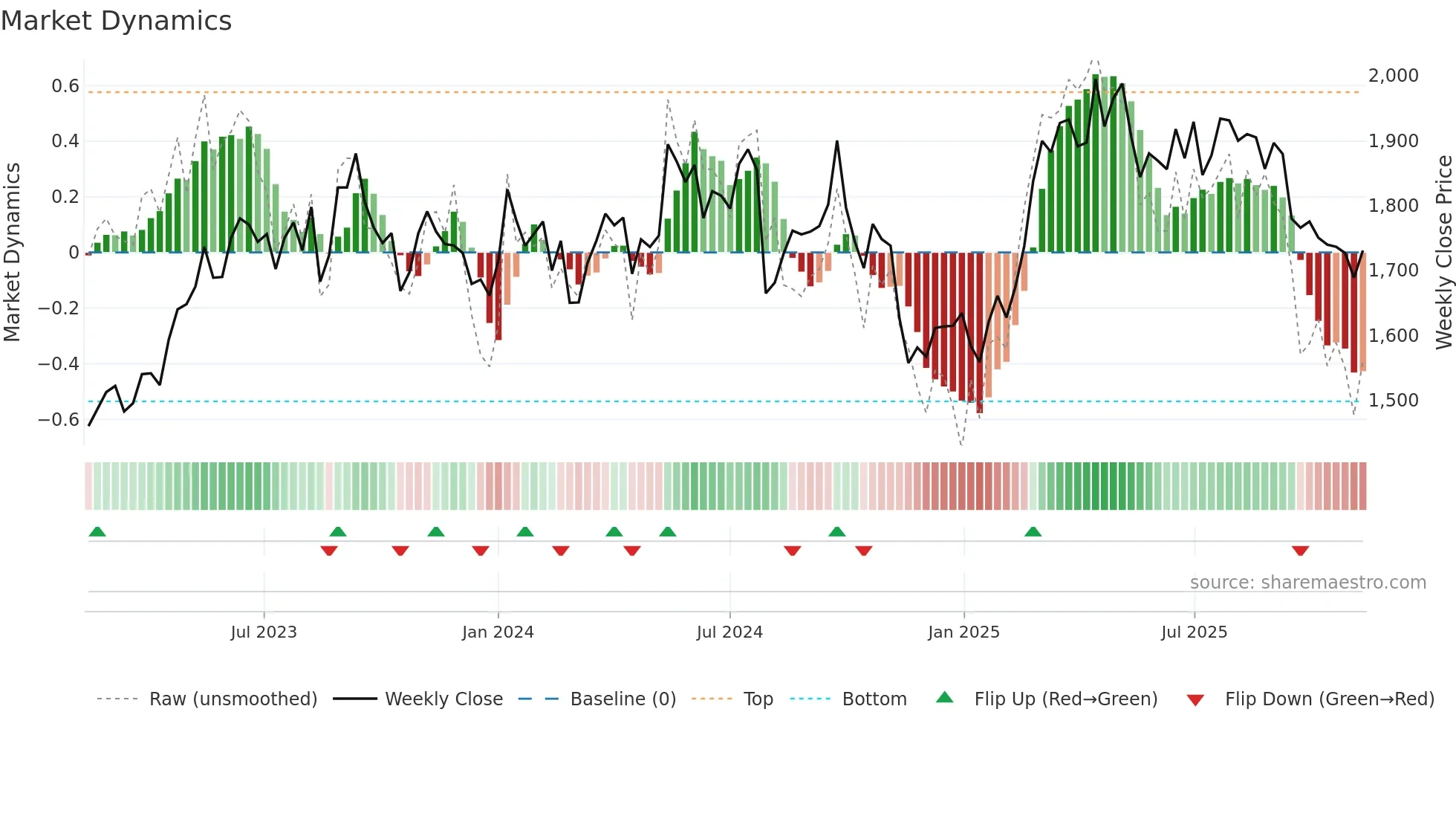 2502 weekly Market Dynamics chart
