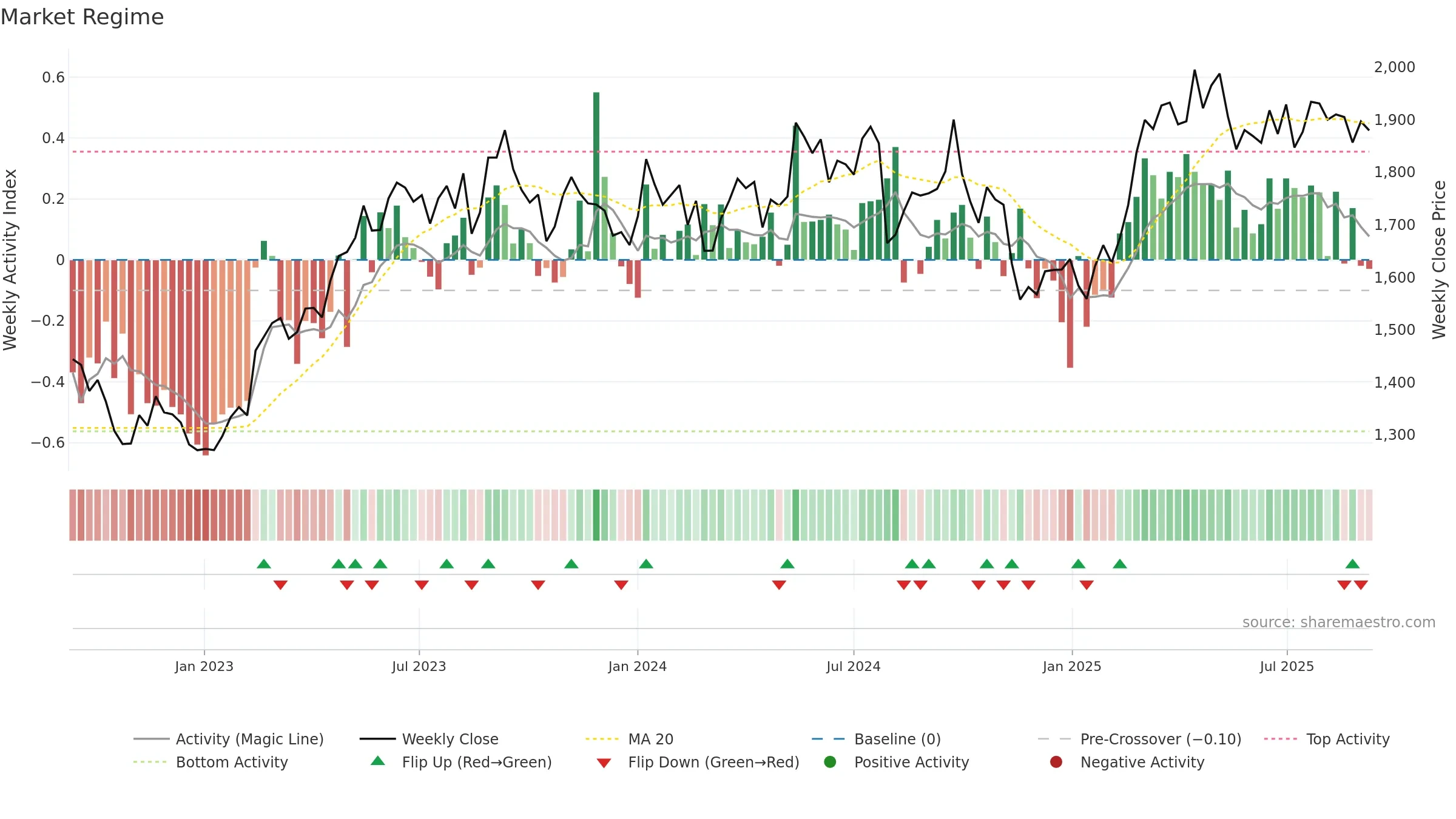 2502 weekly Market Snapshot chart, closing 2025-09-08.