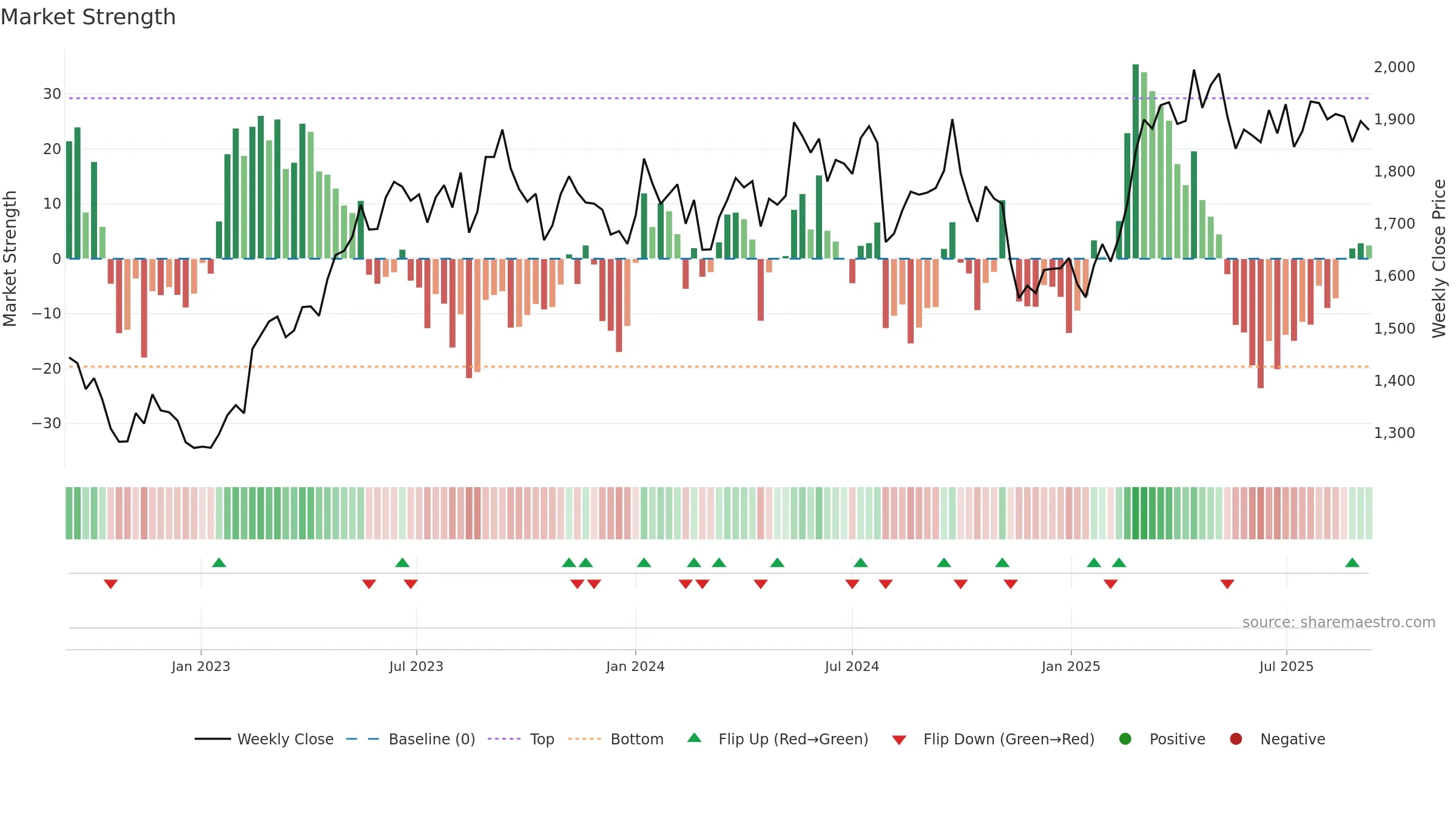 2502 weekly Market Strength chart, closing 2025-09-08.
