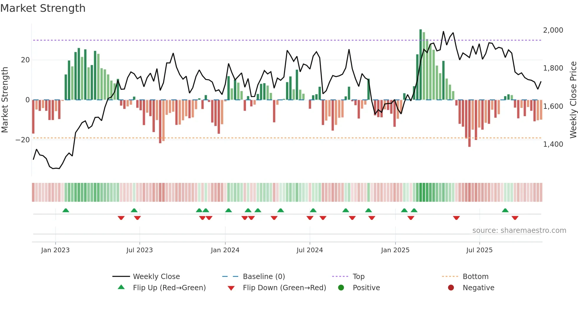 2502 weekly Market Strength chart