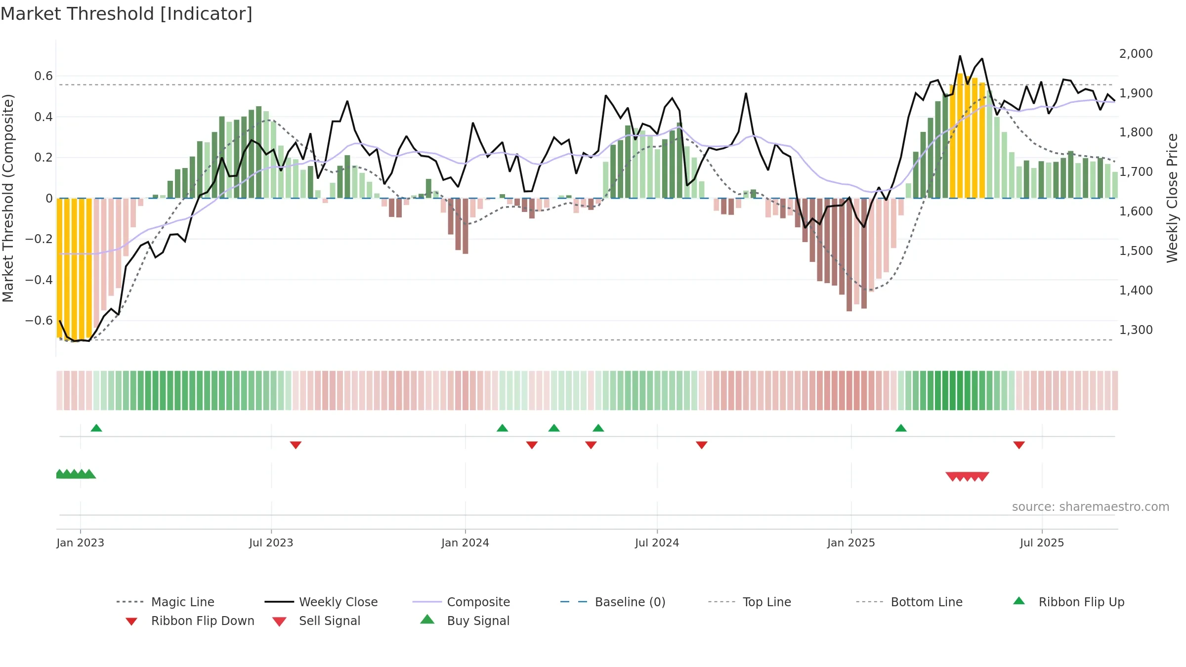 2502 weekly Market Threshold chart, closing 2025-09-08.