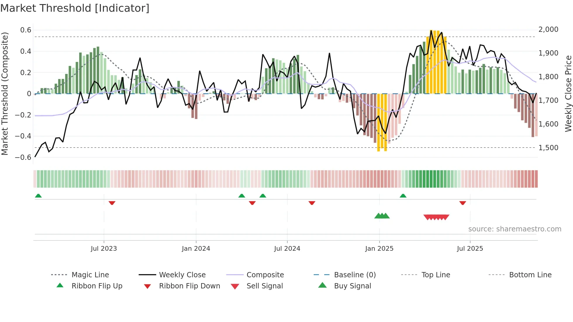 2502 weekly Market Threshold chart