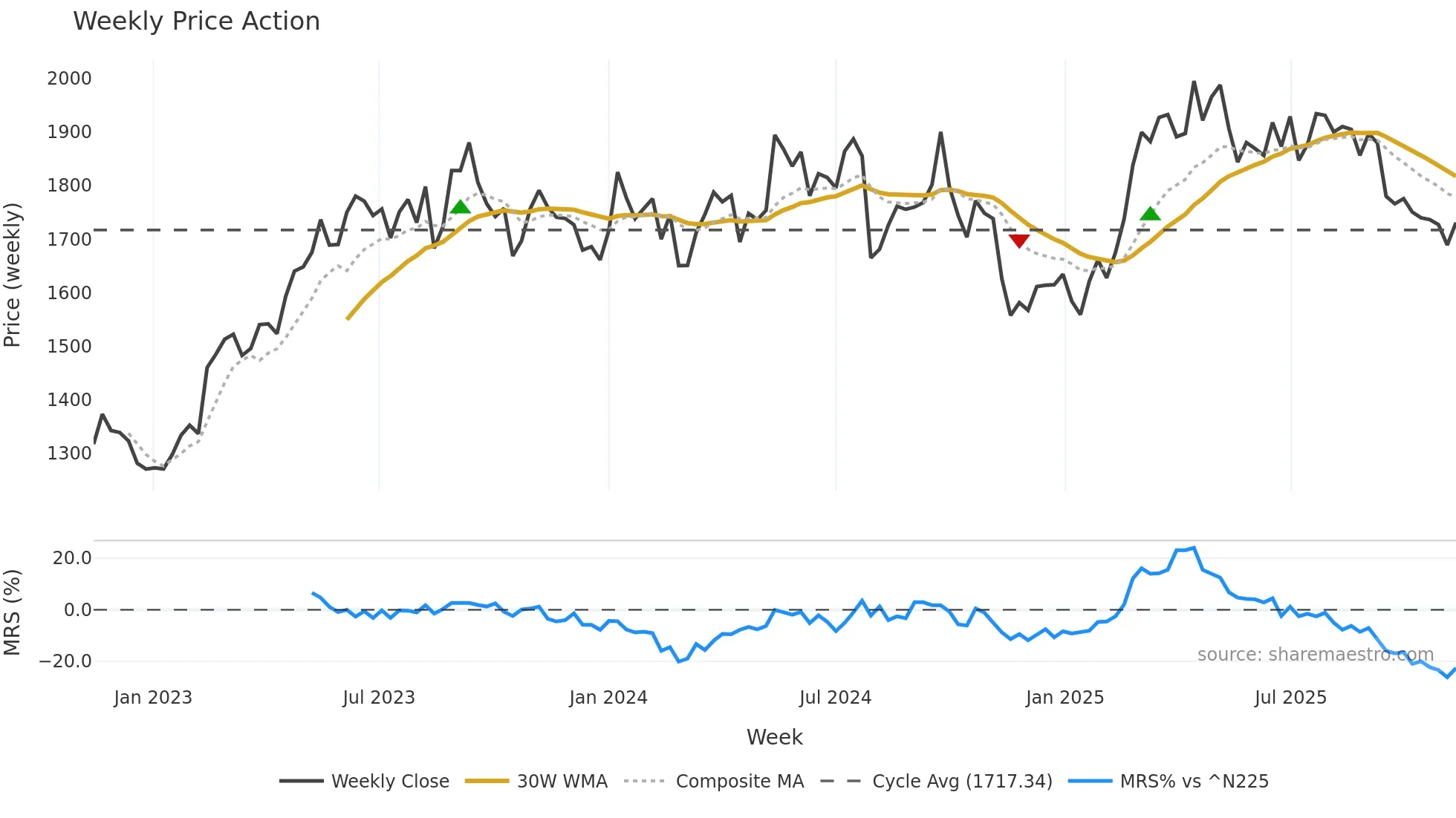 2502 weekly Price Action chart, closing 2025-11-10