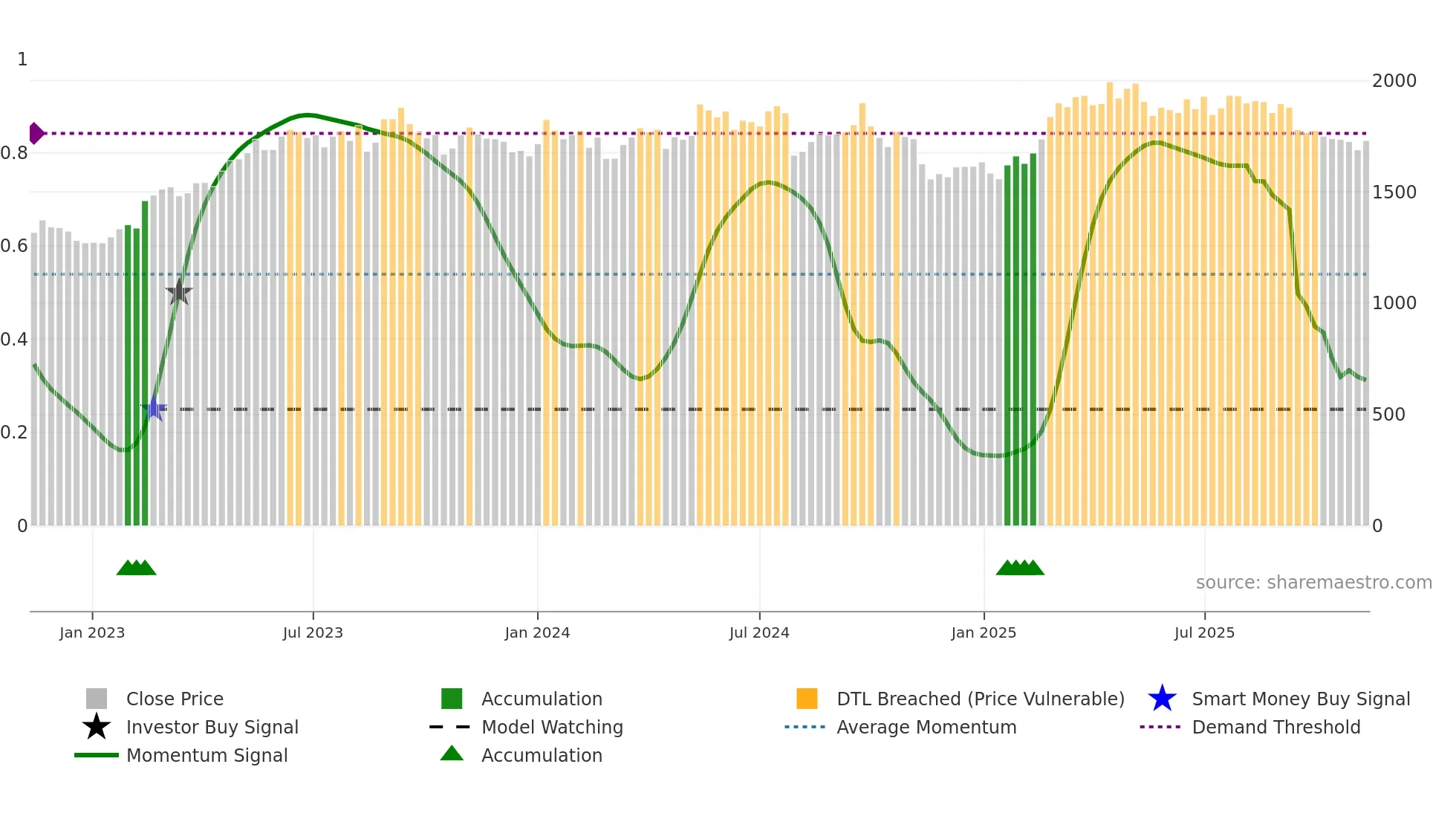 2502 weekly Smart Money chart