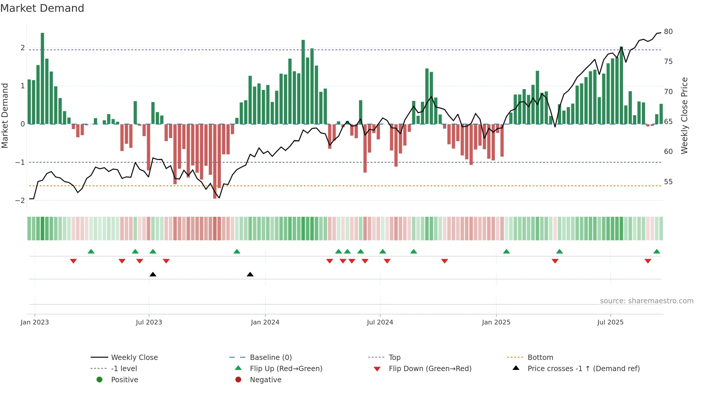 IDEV weekly Market Demand chart, closing 2025-09-19.