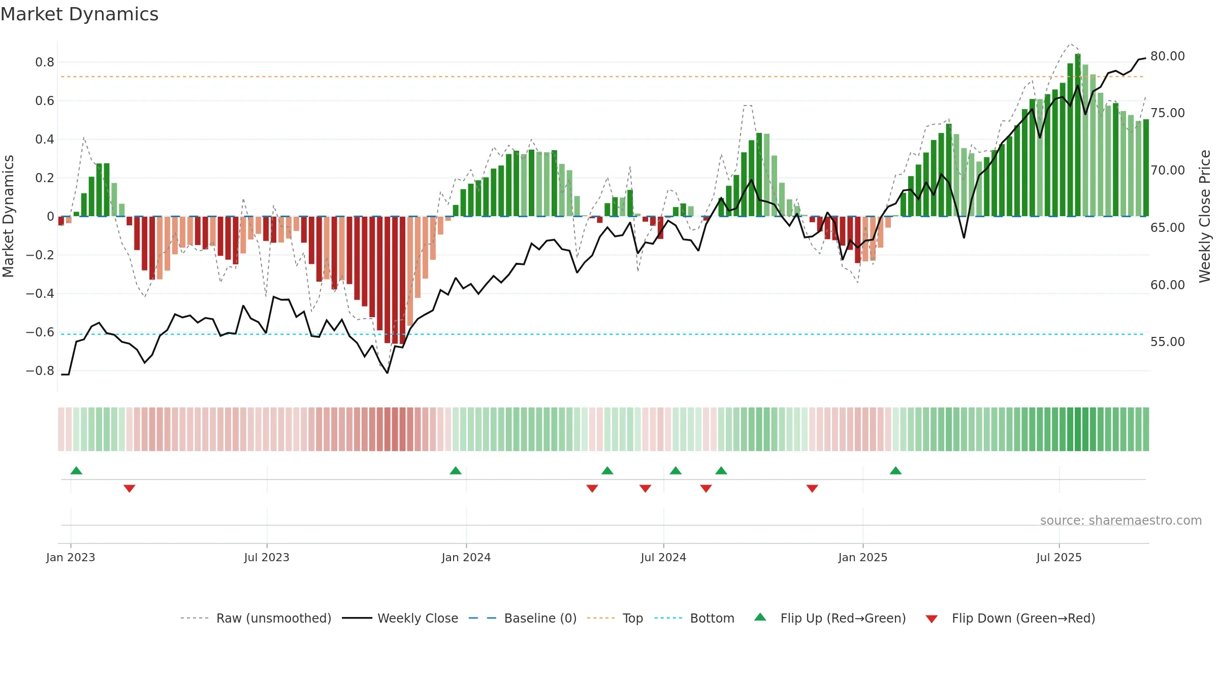 IDEV weekly Market Dynamics chart, closing 2025-09-19.