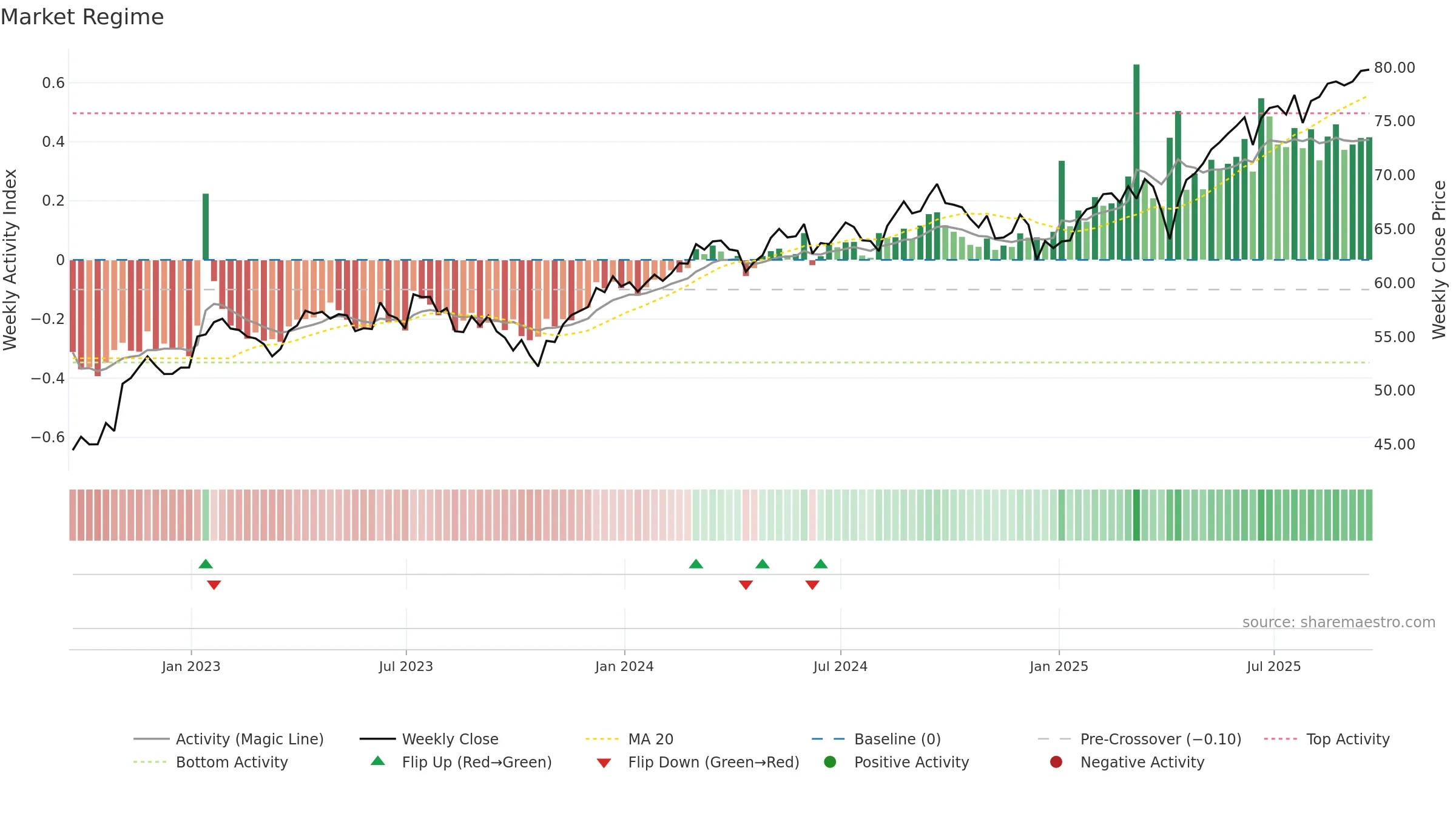 IDEV weekly Market Snapshot chart, closing 2025-09-19.