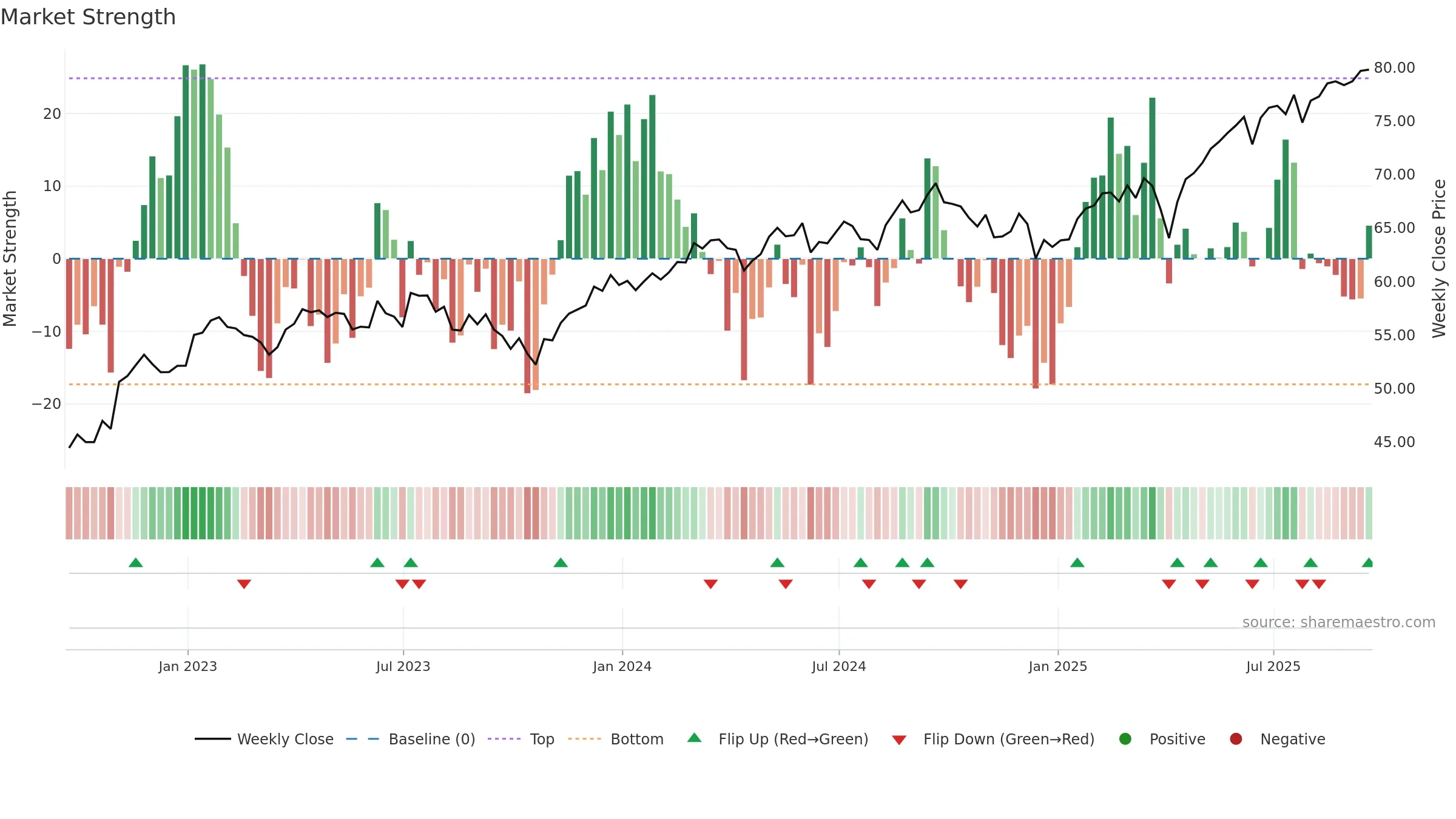 IDEV weekly Market Strength chart, closing 2025-09-19.