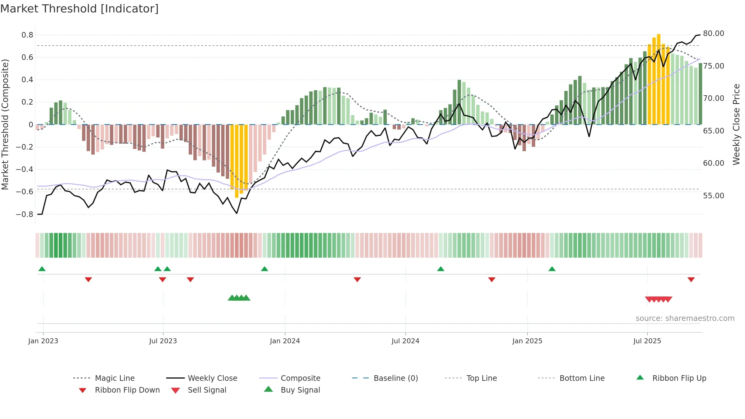IDEV weekly Market Threshold chart, closing 2025-09-19.